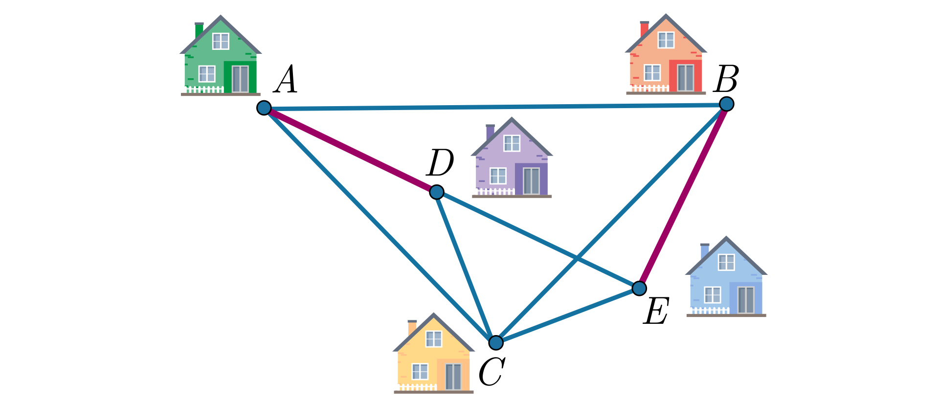 Ilustracja przedstawia schematyczny plan domów w których mieszkają chłopcy. W lewym górnym rogu znajduje się dom A, w prawym górnym rogu dom B, na dole pośrodku znajduje się dom C, w kierunku północno zachodnim, ale poniżej domu A znajduje się dom D, a w kierunku północno wschodnim od domu C znajduje się dom E. Połączono domu ACEB tworząc czworokąt.  W środku znajduje się dom D. Poprowadzono odcinki AD, CD, ED oraz BC. Odcinki AD oraz BE wyróżniono różowym kolorem. 