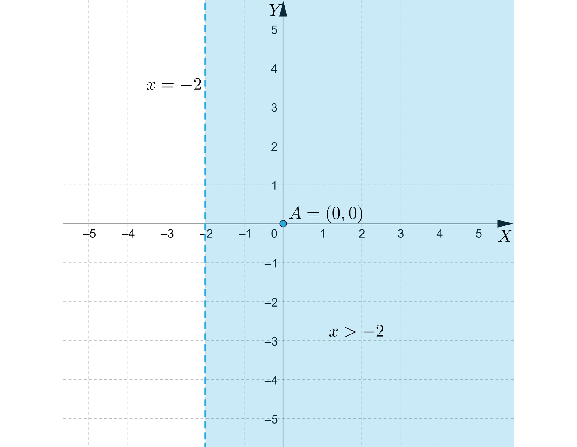 Ilustracja przedstawia wykres z poziomą osią X od minus pięciu do pięciu oraz z pionową osią Y od minus pięciu do pięciu. Na płaszczyźnie linią przerywaną narysowano pionową prostą opisaną wzorem x=-2, która przechodzi przez charakterystyczny punkt o współrzędnych -2;0. Dodatkowo zaznaczono na płaszczyźnie punkt A o współrzędnych 0;0 leżący na prawo od prostej. Część płaszczyzny na prawo od prostej zamalowano. Jako, że prosta narysowana jest linią przerywaną, to nie należy do zamalowanego obszaru. Zamalowana część płaszczyzny jest zbiorem opisanym nierównością x>-2.