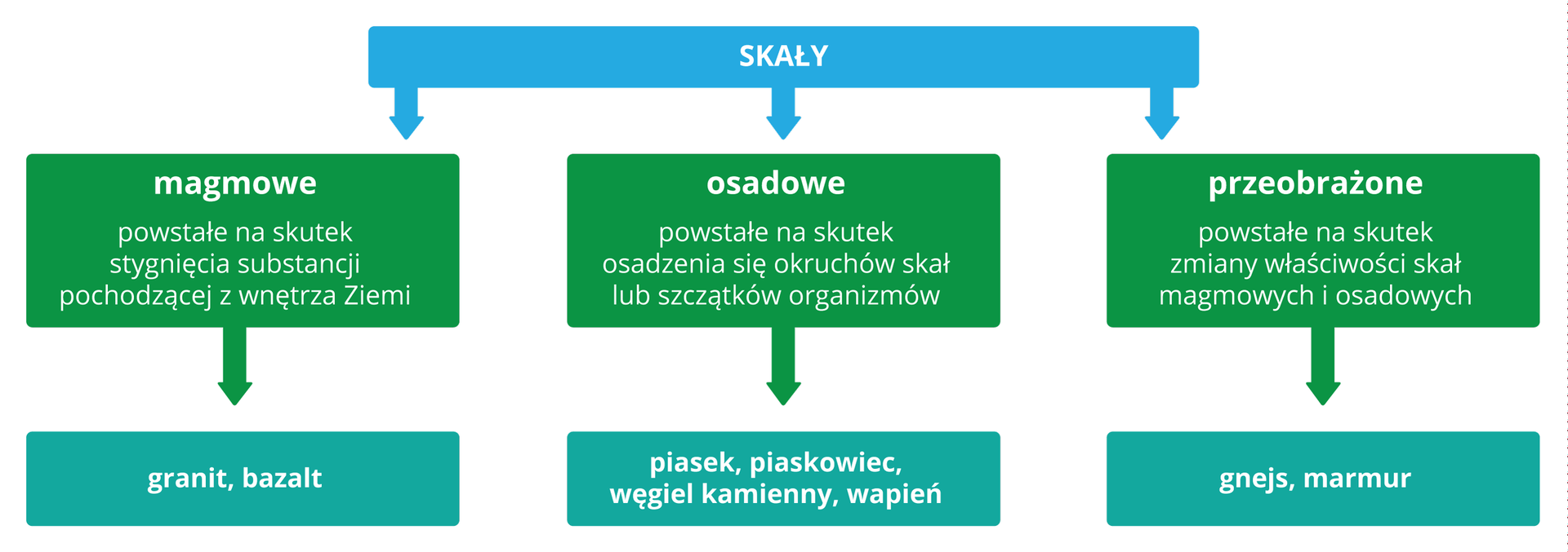 Schemat prezentuje podział skał ze względu na pochodzenie: skały magmowe, powstałe na skutek stygnięcia substancji pochodzącej z wnętrza ziemi, np.: granit, bazalt, skały osadowe, powstałe na skutek osadzenia się okruchów skał lub szczątków organizmów, np.: piasek, piaskowiec, węgiel kamienny, wapień. Skały przeobrażone, powstałe na skutek zamiany właściwości skał magmowych i osadowych, np.: gnejs, marmur.