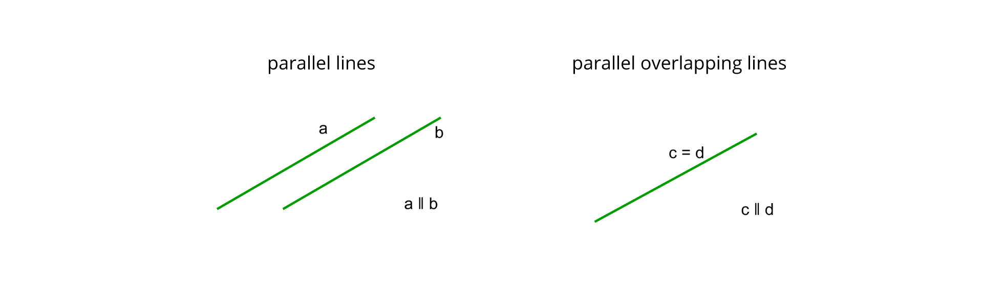 Rysunek przedstawia przykłady prostych równoległych. Po lewej stronie prosta a i b, proste nie przecinają się i są oddalone w każdym punkcie w równym stopniu, nad nimi napis parallel lines, obok symboliczny zapis a równolegle do b. Po prawej stronie prosta oznaczona c=d, nad nią napis parallel overlapping lines, obok symboliczny zapis c równolegle do d.
