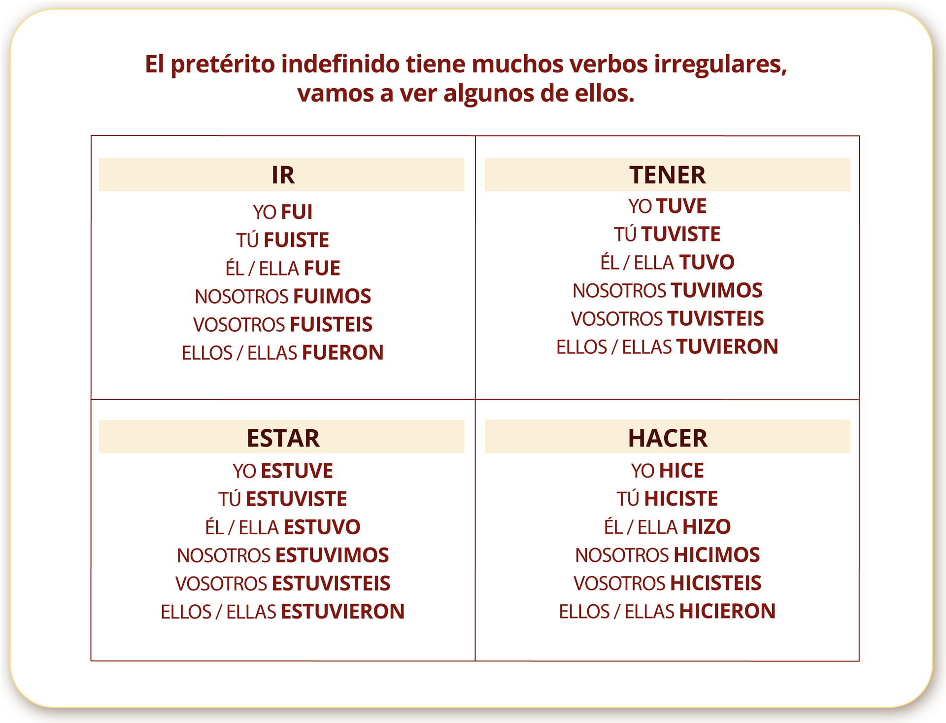 nagłówek. El pretérito indefinido tiene muchos verbos irregulares, vamos a ver algunos de ellos. Poniżej. IR.
YO FUI
TÚ FUISTE
ÉL ELLA FUE
NOSOTROS FUIMOS
VOSOTROS FUISTEIS
ELLOS ELLAS FUERON.
TENER.
YO TUVE
TÚ TUVISTE
ÉL ELLA TUVO
NOSOTROS TUVIMOS
VOSOTROS TUVISTEIS
ELLOS ELLAS TUVIERON.
ESTAR.
YO ESTUVE
TÚ ESTUVISTE
ÉL ELLA ESTUVO
NOSOTROS ESTUVIMOS
VOSOTROS ESTUVISTEIS
ELLOS ELLAS ESTUVIERON.
HACER.
YO HICE
TÚ HICISTE
ÉL ELLA HIZO
NOSOTROS HICIMOS
VOSOTROS HICISTEIS
ELLOS ELLAS HICIERON.