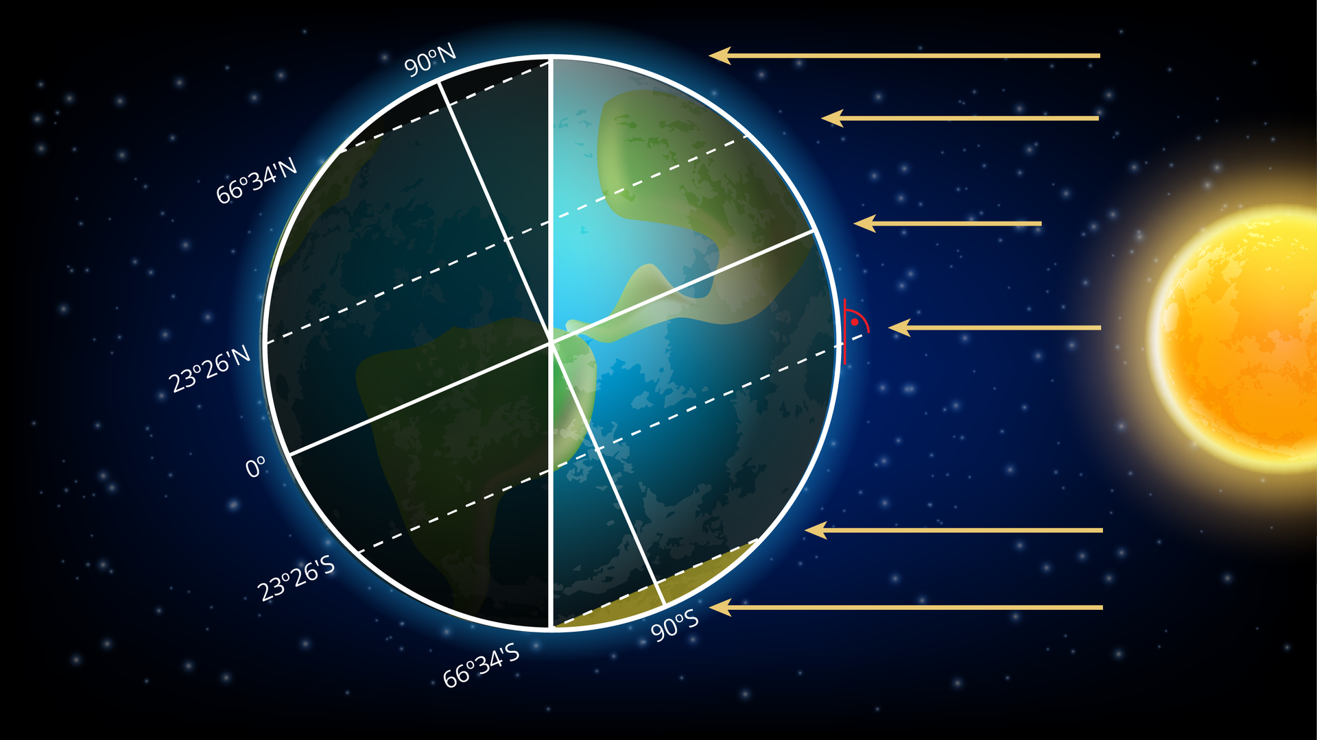 Rysunek przedstawia kulę ziemską oraz słońce ja oświetlające z prawej strony. Oświetlona jest Ameryka północna i północno-zachodnia część Ameryki Południowej. Promienie słoneczne padają prostopadle na zwrotnik Koziorożca, pod różnymi kątami na zwrotnik Raka, równik oraz koła podbiegunowe. Biegun południowy jest oświetlony w pełni, biegun północny nie jest oświetlony. Kula ziemska jest ustawiona pod kątem do promieni słonecznych. Zaznaczone są zwrotniki z ich szerokościami geograficznymi: 23 stopnie i 26 minut szerokości północnej dla zwrotnika Raka oraz południowej dla zwrotnika Koziorożca. Koła podbiegunowe: północne z szerokością 66 stopni i 34 minuty oraz południowe również z szerokością 66 stopni i 34 minuty. Bieguny północny oraz południowy mają szerokość geograficzną 90 stopni każdy.