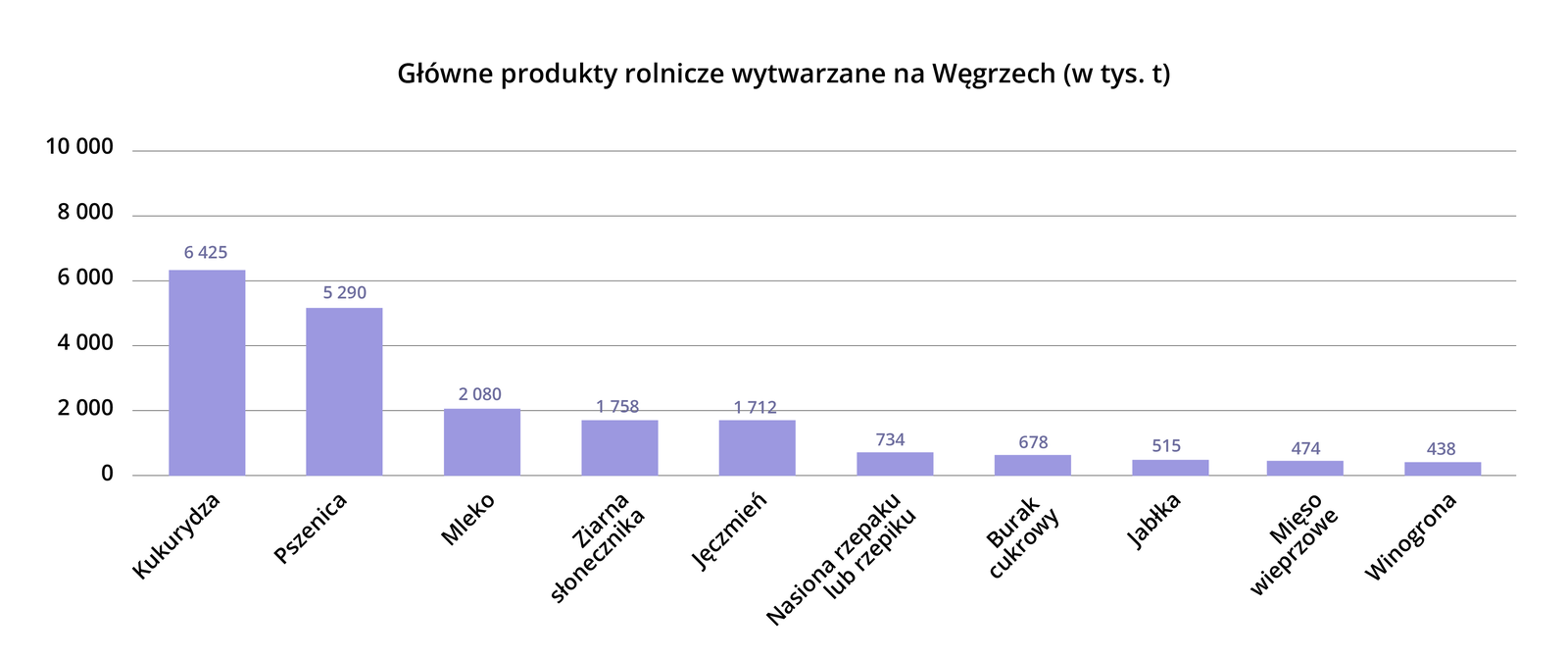 Wykres słupkowy przedstawiający główne produkty rolnicze wytwarzane na Węgrzech w tysiącach ton. Kukurydza 6425; pszenica 5290; mleko 2080; ziarna słonecznika 1758; jęczmień 1712; nasiona rzepaku lub rzepiku 734; burak cukrowy 678; jabłka 515; mięso wieprzowe 474; winogrona 438.
