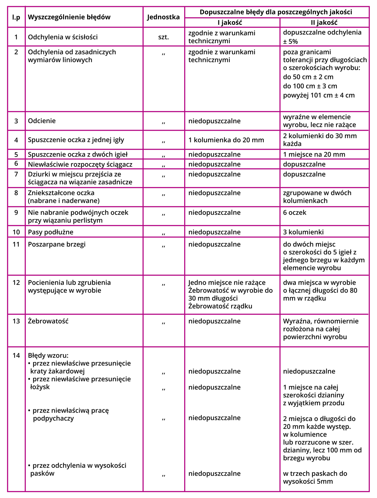 Grafika przedstawia tabelę z błędami jakościowymi wyrobów odpasowanych. Składa się z pięciu kolumn i czternastu wierszy oraz nagłówka. W nagłówku wyszczególnione są: liczba porządkowa, jednostka, dopuszczalne błędy dla poszczególnych jakości: pierwsza jakość i druga jakość.Odchylenia w ścisłości, jednostka: sztuki, dopuszczalne błędy w pierwszej jakości zgodnie z warunkami technicznymi; dopuszczalne błędy w drugiej jakości: dopuszczalne odchylenia plus minus 5%.Odchylenia od zasadniczych wymiarów liniowych; dopuszczalne błędy w pierwszej jakości zgodnie z warunkami technicznymi; dopuszczalne błędy w drugiej jakości: poza granicami tolerancji przy długościach o szerokościach wyrobu do 50 centymetrów plus minus 2 centymetry, do 100 centymetrów plus minus 3 centymetry, powyżej 101 centymetrów plus minus 4 centymetry..Odcienie; dopuszczalne błędy w pierwszej jakości: niedopuszczalne; dopuszczalne błędy w drugiej jakości: wyraźne w elemencie wyrobu lecz nie rażące.Spuszczenie oczka z jednej igły; dopuszczalne błędy w pierwszej jakości: jedna kolumienka do 20 milimetrów; dopuszczalne błędy w drugiej jakości: dwie kolumienki do 30 milimetrów każda.Spuszczenie oczka z dwóch igieł; dopuszczalne błędy w pierwszej jakości: niedopuszczalne; dopuszczalne błędy w drugiej jakości: jedno miejsce na 20 milimetrów.Niewłaściwie rozpoczęty ściągacz; dopuszczalne błędy w pierwszej jakości: niedopuszczalne; dopuszczalne błędy w drugiej jakości: dopuszczalne.Dziurki w miejscu przejścia ze ściągacza na wiązanie zasadnicze; dopuszczalne błędy w pierwszej jakości: niedopuszczalne; dopuszczalne błędy w drugiej jakości: dopuszczalne.Zniekształcone oczka (nabrane i naderwane); dopuszczalne błędy w pierwszej jakości: niedopuszczalne; dopuszczalne błędy w drugiej jakości: zgrupowane w dwóch kolumienkach.Nie nabranie podwójnych oczek przy wiązaniu perlistym; dopuszczalne błędy w pierwszej jakości: niedopuszczalne; dopuszczalne błędy w drugiej jakości: 6 oczek.Pasy podłużne; dopuszczalne błędy w pierwszej jakości: niedopuszczalne; dopuszczalne błędy w drugiej jakości: 3 kolumienki.Poszarpane brzegi; dopuszczalne błędy w pierwszej jakości: niedopuszczalne; dopuszczalne błędy w drugiej jakości: do dwóch miejsc o szerokości do 5 igieł z jednego brzegu w każdym elemencie wyrobu.Pocienienia lub zgrubienia występujące w wyrobie; dopuszczalne błędy w pierwszej jakości: jedno miejsce nie rażące, żebrowatość w wyrobie do 30 milimetrów długości, żebrowatość rządku; dopuszczalne błędy w drugiej jakości: dwa miejsca w wyrobie o łącznej długości do 80 milimetrów w rządku.Żebrowatość; dopuszczalne błędy w pierwszej jakości: niedopuszczalne; dopuszczalne błędy w drugiej jakości: wyraźna, równomiernie rozłożona na całej powierzchni wyrobu.Błędy wzoru:przez niewłaściwe przesunięcie kraty żakardowej; dopuszczalne błędy w pierwszej jakości: niedopuszczalne; dopuszczalne błędy w drugiej jakości: niedopuszczalne.Przez niewłaściwe przesunięcie łożysk; dopuszczalne błędy w pierwszej jakości: niedopuszczalne; dopuszczalne błędy w drugiej jakości: jedno miejsce na całej szerokości dzianiny z wyjątkiem przodu.Przez niewłaściwą pracę podpychaczy; dopuszczalne błędy w pierwszej jakości: niedopuszczalne; dopuszczalne błędy w drugiej jakości: dwa miejsca o długości do 20 milimetrów każde, występujące w kolumience lub rozrzucone w szerokości dzianiny lecz 10 milimetrów od brzegu wyrobu.Przez odchylenia w wysokości pasków; dopuszczalne błędy w pierwszej jakości: niedopuszczalne; dopuszczalne błędy w drugiej jakości: w trzech paskach do wysokości 5 milimetrów.