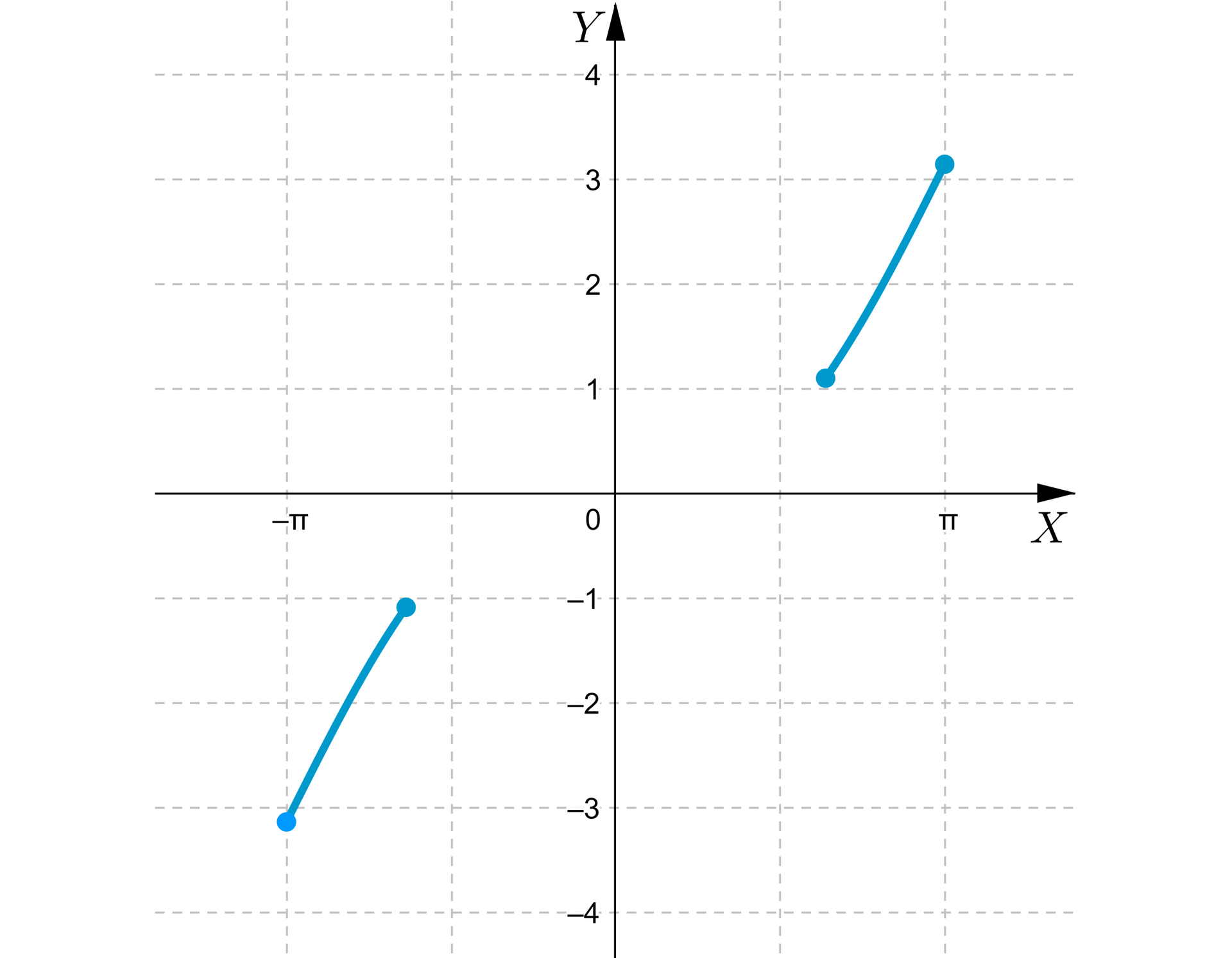 Ilustracja przedstawia układ współrzędnych z poziomą osią X od minus pi do pi oraz z pionową osią Y od minus pi do pi. Na płaszczyźnie narysowano wykres funkcji składający się z dwóch ukośnych kawałków krzywej. Pierwszy ma końce w zamalowanych punktach -π;-π oraz -2;-1,09. Drugi kawałek krzywej ma współrzędne 2;1,09 oraz π;π