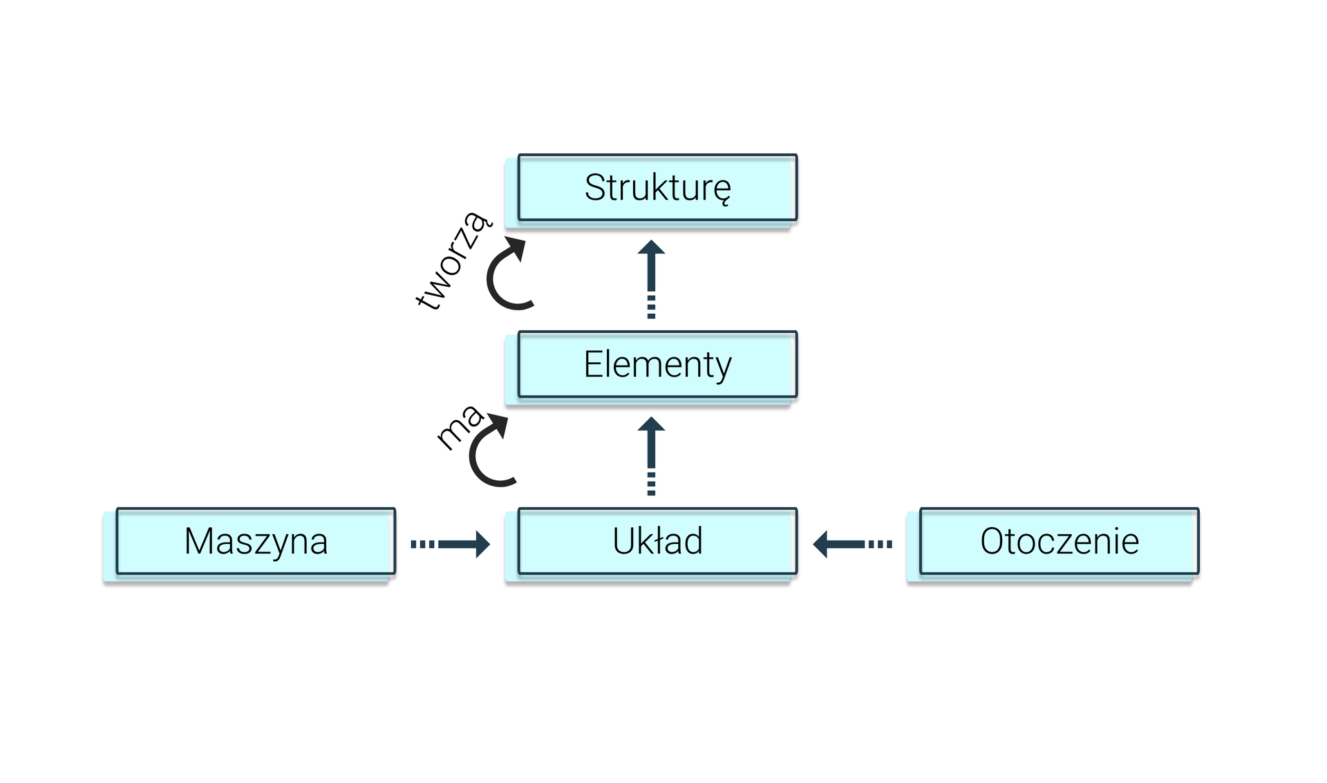 Grafika przedstawia schemat składający się z pięciu niebieskich prostokątów. Na dole schematu znajdują się trzy podpisane kolejno od lewej strony jako Maszyna, Układ oraz Otoczenie. Od prostokąta z napisem Maszyna poprowadzona jest strzałka z grotem skierowanym w stronę prostokąta z napisem Układ. Od Prostokąta z napisem Otoczenie poprowadzona jest strzałka z grotem również skierowanym w stronę Układu. Od elementu podpisanego jako Układ poprowadzona jest strzałka z grotem skierowanym do góry do prostokąta z napisem Elementy. Między nimi widać drugą zagiętą strzałkę skierowaną do góry z napisem Ma. Układ ma Elementy. Od prostokata podpisanego jako Elementy poprowadzona jest strzałka z grotem skierowanym do góry do prostokąta z napisem Strukturę. Między nimi znajduje się zagięta do góry strzałka z napisem Tworzą. Elementy tworzą Strukturę.