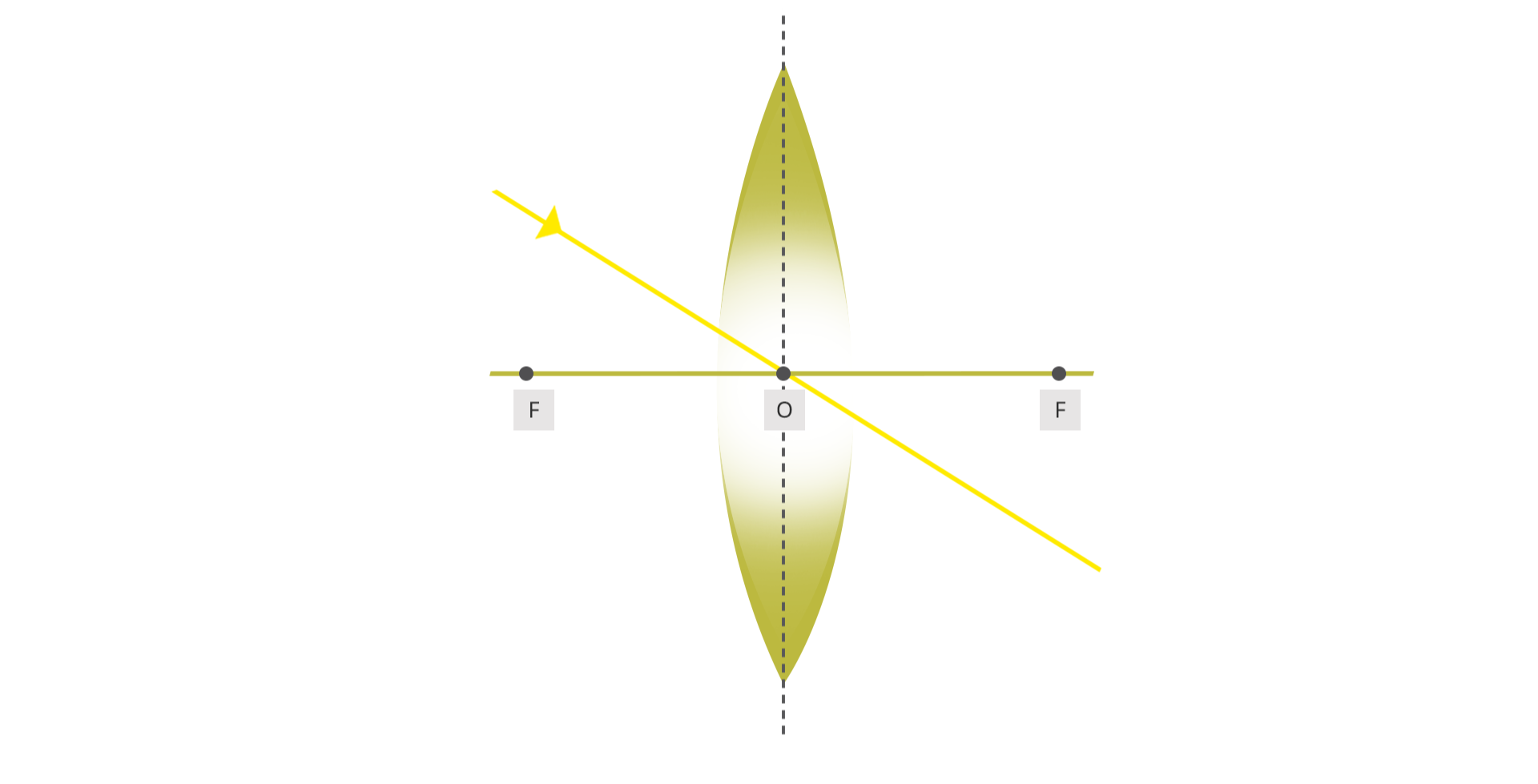 Rysunek przedstawia schemat soczewki wypukłej z zaznaczonym środkiem optycznym O, linię przerywaną pionową przechodzącą przez środek soczewki, linię poziomą przechodzącą przez środek soczewki oraz punkty F znajdujące się po dwóch stronach soczewki w tej samej odległości, linię ukośną przechodzącą przez środek soczewki symbolizującą promień. Promień padający na środek optyczny soczewki po załamaniu nie zmienia swojego kierunku.