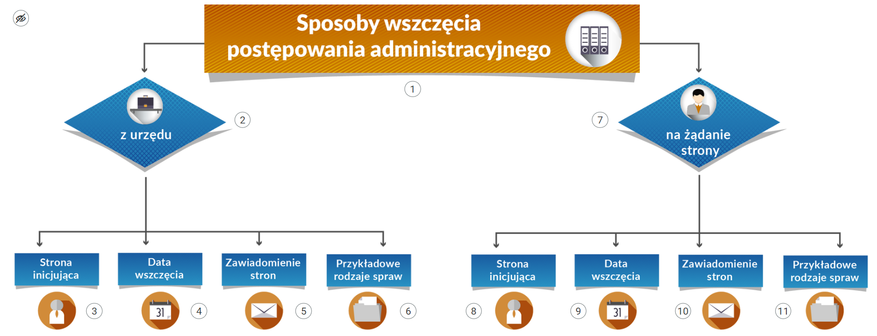 Grafika przedstawia widok ogólny na przykładową grafikę interaktywną. Widoczny jest schemat zatytułowany sposoby wszczęcia postępowania administracyjnego. Od niego w dół odchodzą dwie kreski, a od nich kolejne. Przy każdym polu znajdują się okrągłe znaczniki z numerami. Na znaczniki można klikać. Wyświetli się wtedy opis danego pola.