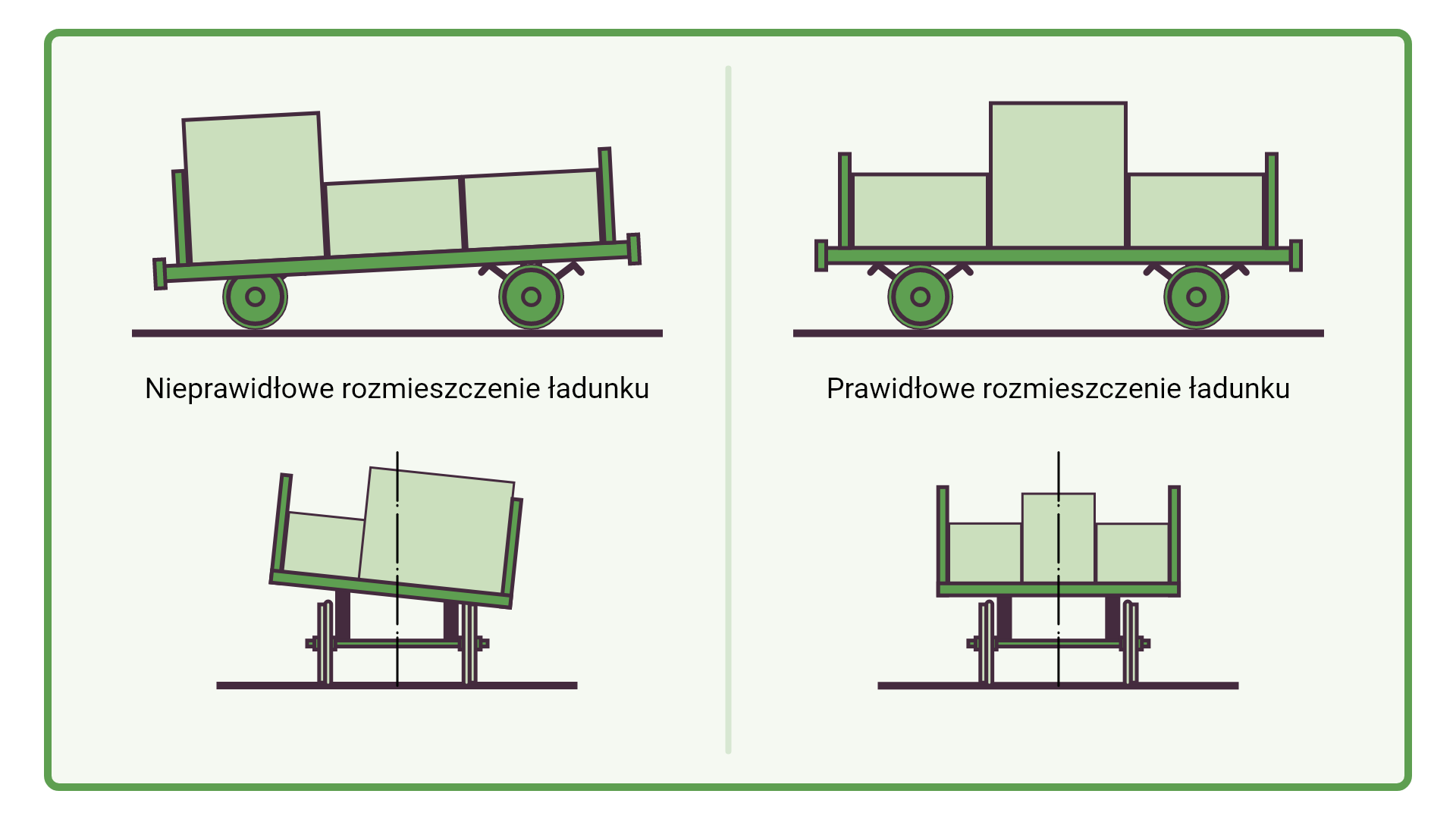 Ilustracja przedstawia prawidłowe i nieprawidłowe rozmieszenie ładunku na wagonie. Podzielona jest na cztery części, ze schematycznymi rysunkami rozłożenia ładunku na wagonie. Na lewej połowie są dwa widoki na nieprawidłowe rozłożenie ładunku. Na górnym rysunku jest widok z boku, gdzie ładunek jest znacznie większy z tyłu wagonu, przez co tylna jego oś jest mocniej obciążona i wagon jest pochylony do tyłu. Na dolnym rysunku jest widok z tyłu wagonu, gdzie ładunek jest znacznie większy z prawej jego strony, przez co prawe koła są mocniej obciążone i wagon jest pochylony na prawo. Na prawej połowie są dwa widoki na prawidłowe rozmieszczenie ładunku. Na górnym rysunku jest widok z boku, gdzie cięższy ładunek został umieszczony na środku wagonu, przez co obie osie są równo obciążone. Na dolnym rysunku jest widok z tyłu wagonu, gdzie cięższy ładunek jest umieszczony po środku, przez co tak lewe jak i prawe koła są równo obciążone.
