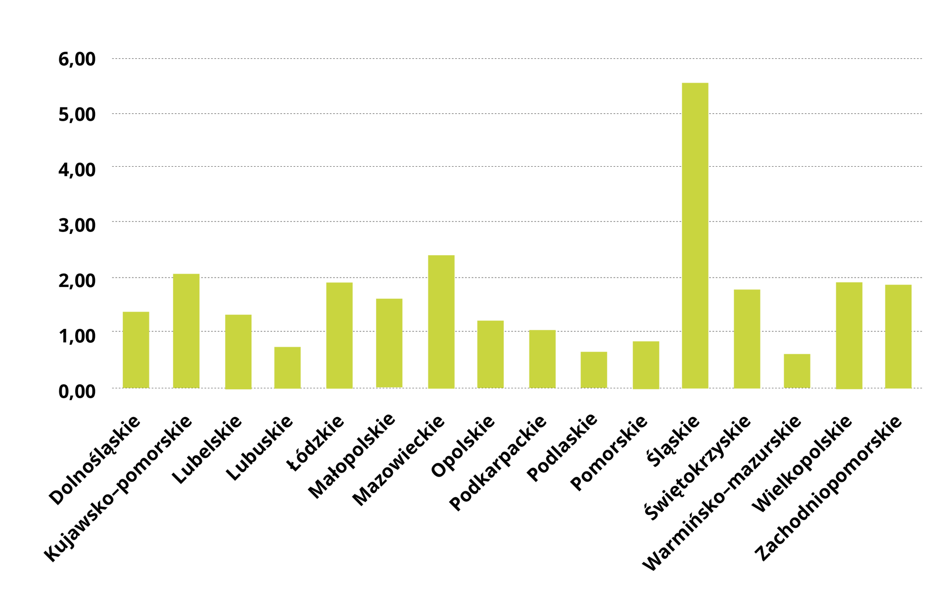 Wykres przedstawia emisję zanieczyszczeń pyłowych. W województwie dolnośląskim było to ponad 1. W kujawsko pomorskim 2. W lubelskim ponad 1. W lubuskim poniżej 1. W łódzkim prawie 2. W małopolskim 1,5. W mazowieckim ponad 2. W opolskim ponad 1. W podkarpackim 1. W podlaskim poniżej 1. W pomorskim poniżej 1. W śląskim 5,5. W świętokrzyskim prawie 2. W warmińsko mazurskim poniżej 1. W wielkopolskim i zachodniopomorskim prawie 2.