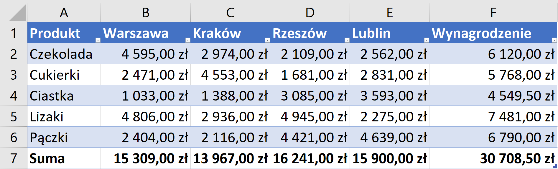 Zrzut ekranu przedstawia arkusz kalkulacyjny excel.  W kolumnach A, B, C, D, E, F wstawiono opisy.  W komórce A1: Produkt, W komórce B1: 1q, w komórce C1: 2q, w komórce D1: 3q, w komórce E1: 4q, w komórce F1: Wynagrodzenie  Komórki pierwszego wiersza są w kolorze niebieskim i posiadają ikony strzałki. W kolumnie A w komórkach od A2 do A6 wypisano nazwy produktów.  W Kolumnach B, C, D, E, F w komórkach od B2 do F6 wypisano wartości liczbowe.  W wierszu siódmym w komórce A7 znajduje się napis: Suma, a w komórce E7 zsumowane wartości z kolumny E.