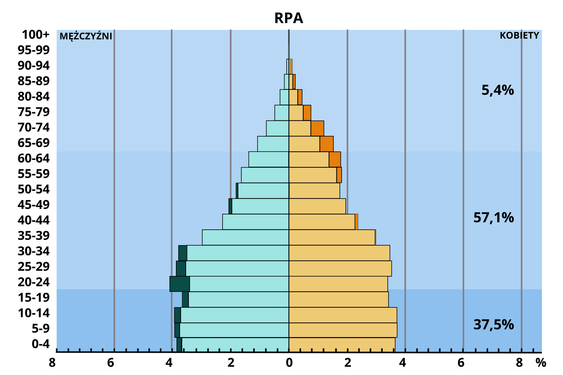 Ilustracja główna przedstawia piramidę wieku RPA. Piramida jest szeroka od zera do 34. roku życia. Najszersza dla przedziału wieku od 20 do 24 lat w przypadku mężczyzn, wynosi 4%, w przypadku kobiet od 5. do 14. roku życia - około 3,5%. Od narodzin do 34. roku życia oraz w wieku od 45 lat do 54 lat jest przewaga liczby mężczyzn nad liczbą kobiet. W przedziałach wiekowych: 35-39 lat, 40-44 lata oraz powyżej 55. roku życia jest przewaga liczby kobiet nad liczbą mężczyzn. Ludność od 0 do 19. roku życia stanowi 37,5%, od 20. roku życia do 64. roku życia 57,1%, powyżej 64. roku życia 5,4%.    