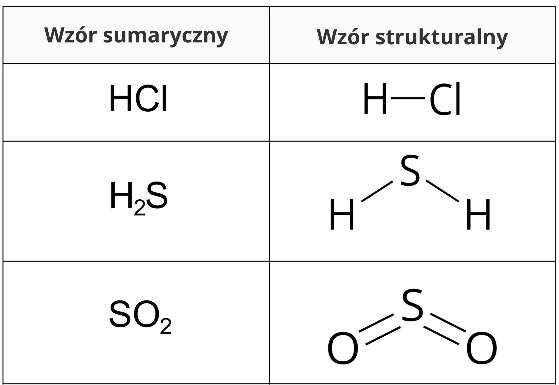 Ilustracja zawiera tabelkę, której kolumny opisano jako Wzór sumaryczny oraz Wzór strukturalny. Wzór strukturalny cząsteczki o wzorze sumarycznym HCl to atom wodoru i atom chloru połączone wiązaniem pojedynczym. Wzór strukturalny cząsteczki o wzorze sumarycznym H2S to dwa atomy wodoru i atom siarki połączone wiązaniem pojedynczym. Atom siarki znajduje się pomiędzy atomami wodoru, a cząsteczka ma zgięty kształt, nie jest liniowa. Wzór strukturalny cząsteczki o wzorze sumarycznym SO2 to dwa atomy tlenu i atom siarki połączone wiązaniami podwójnymi. Atom siarki znajduje się pomiędzy atomami tlenu, a cząsteczka ma zgięty kształt, nie jest liniowa.