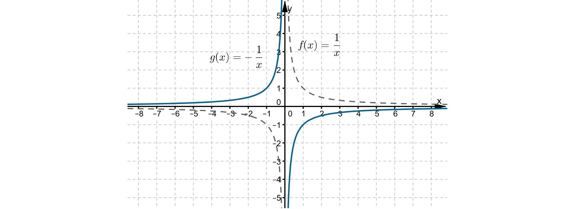 Na ilustracji znajduje się układ współrzędnych z poziomą osią X od minus ośmiu do ośmiu i z pionową osią Y od minus pięciu do pięciu. W układzie przerywaną linią narysowany jest wykres funkcji f(x) = 1 dzielone przez x, który znajduje się w pierwszej i trzeciej ćwiartce układu współrzędnych. W trzeciej ćwiartce układu wykres funkcji maleje i przechodzi przez punkt (-1, -1). Prosta X=0 jest asymptotą pionową tego wykresu. W pierwszej ćwiartce układu wykres funkcji również maleje i przechodzi przez punkt (1, 1). Ciągłą linią narysowany jest wykres funkcji g(x) = -1 dzielone przez x, który znajduje się w drugiej i czwartej ćwiartce układu współrzędnych. W drugiej ćwiartce układu wykres funkcji rośnie i przechodzi przez punkt (-1, 1). Prosta X=0 jest asymptotą pionową tego wykresu. W czwartej ćwiartce układu wykres funkcji również rośnie i przechodzi przez punkt (1, -1).