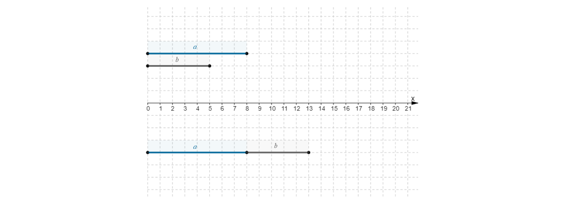 Rysunek przedstawia odcinek długości a równej osiem centymetrów oraz odcinek b długości pięć centymetrów. Pod odcinkami znajduje się oś liczbowa z zaznaczoną jednostką. Pod osią liczbową na jednej prostej zaznaczone są odcinki a i b.