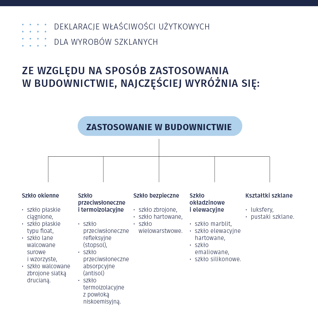 Ilustracja przedstawia planszę pod tytułem: Deklaracje właściwości użytkowych dla wyrobów szklanych. Ze względu na sposób zastosowania w budownictwie, najczęściej wyróżnia się: Poniżej znajduje się schemat z hasłem zastosowanie w budownictwie. Od hasła odchodzi pięć ramion: 1. Szkło okienne (szkło płaskie ciągnione, szkło płaskie typu flot, szkło lane walcowane surowe i wzorzyste, szkło walcowate zbrojone siatką drucianą), 2. Szkło przeciwsłoneczne i termoizolacyjne (szkło przeciwsłoneczne refleksyjne (stopsol), szkło przeciwsłoneczne absorpcyjne (antisol)), 3. Szkło bezpieczne (szkło zbrojone, szkło hartowane, szkło wielowarstwowe), 4. Szkło okładzinowe i elewacyjne (szkło marblit, szkło elewacyjne hartowane, szkło emaliowane, szkło silikonowe), 5. Kształtki szklane (luksfery, pustaki szklane).