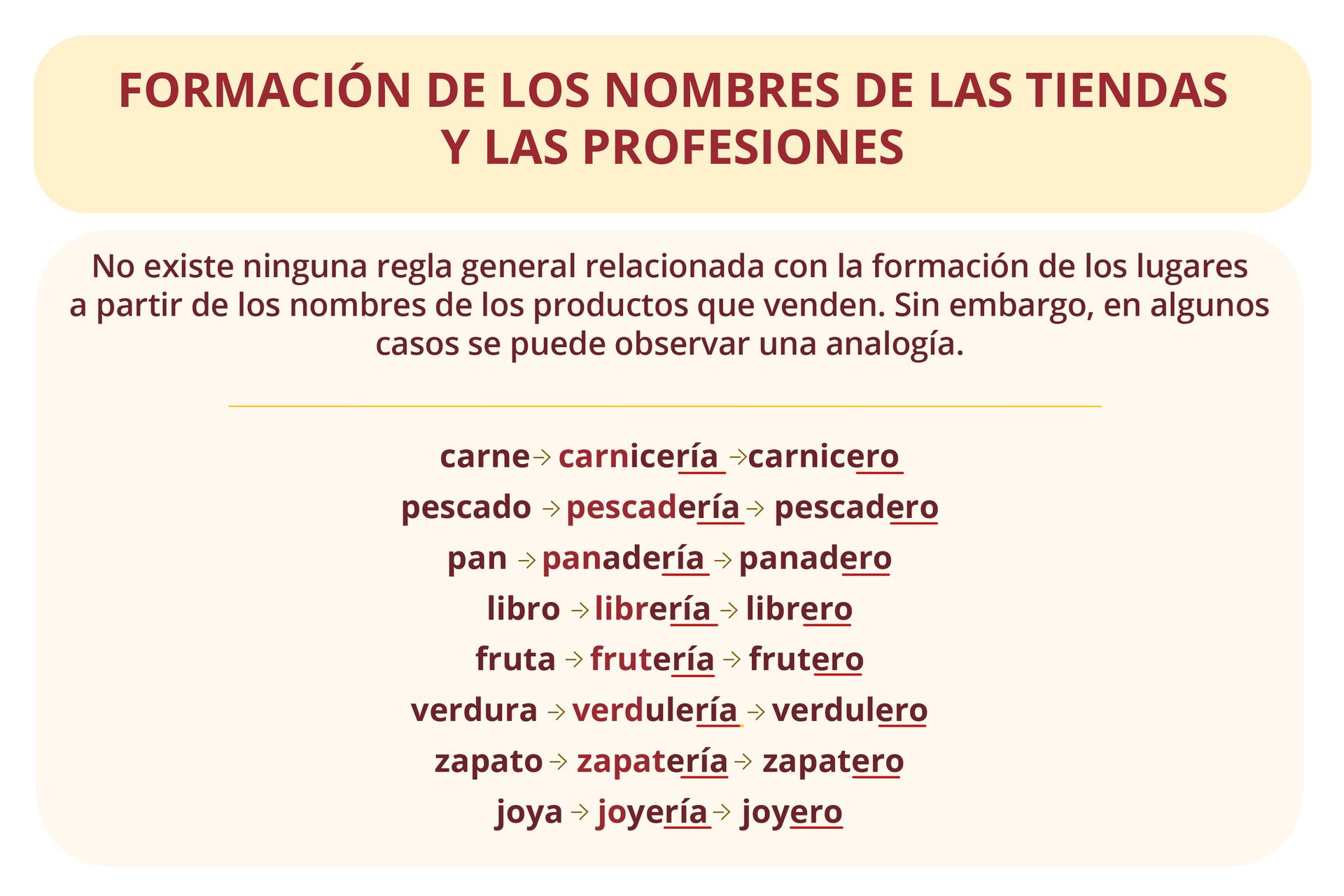 Nagłówek ilustracji. formación de los nombres de las tiendas y las profesiones. Poniżej. No existe ninguna regla general relacionada con la formación de los nombres de las tiendas y las profesiones. Sin embargo, en algunos casos se puede observar una analogía. carne -> carnicería -> carnicero
pescado  pescadería  pescadero.
pan panadería panadero.
libro librería librero.
fruta frutería frutero.
verdura verdulería verdulero.
zapato zapatería zapatero.
joya joyería joyero. 