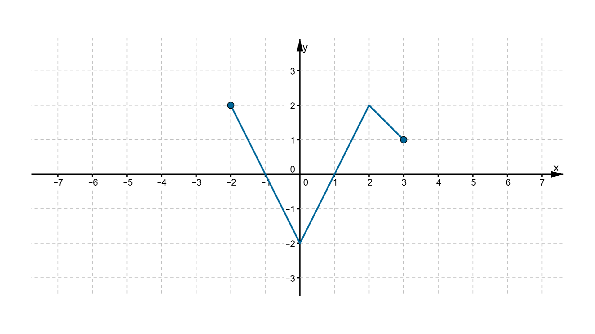 Wykres funkcji w postaci krzywej leżącej w pierwszej, drugiej, trzeciej i czwartej ćwiartce układu współrzędnych. Dziedziną funkcji jest przedział obustronnie domknięty od -2 do 3. Punkty o współrzędnych (-2, 2), (-1, 0), (0, -2), (1, 0), (2, 2) i (3, 1) należą do wykresu.