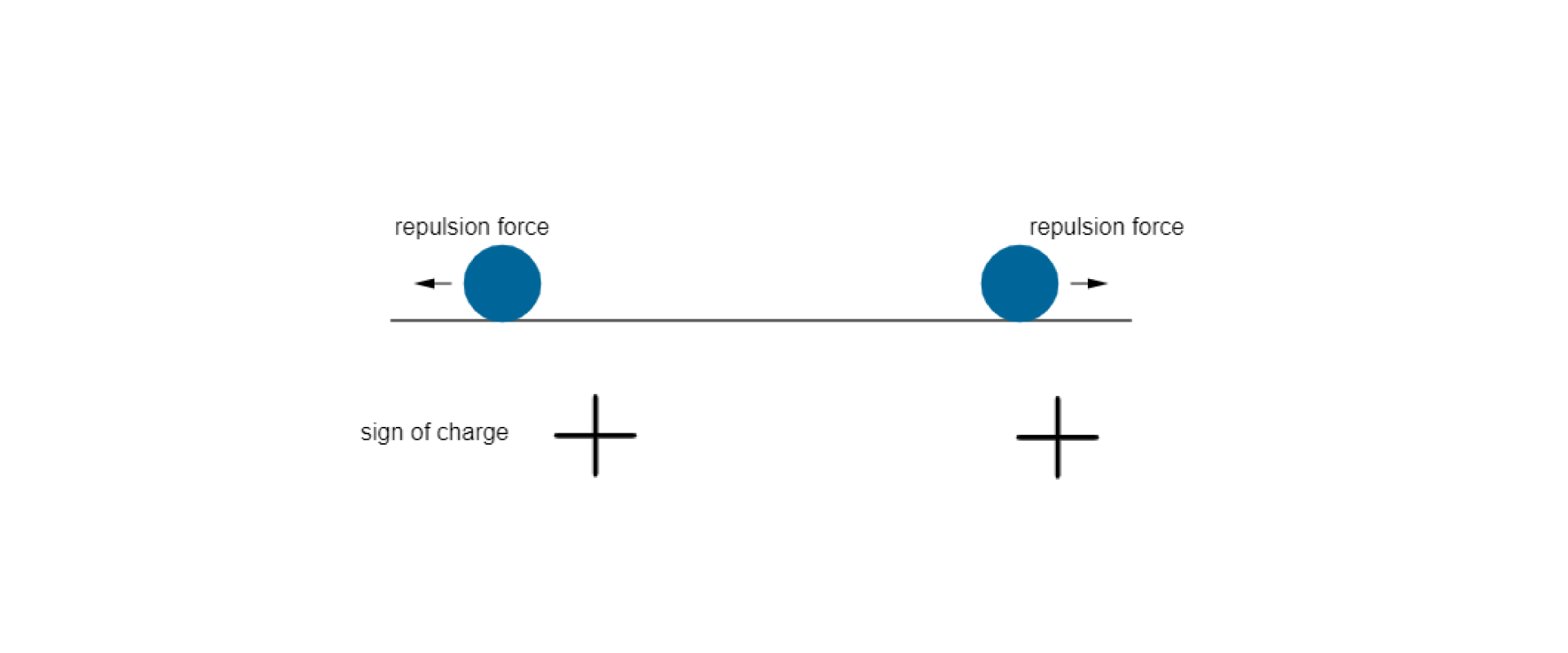 Ilustracja przedstawia dwie kulki na podłożu. Od kulki lewej strzałka pozioma skierowana w lewo podpisana repulsion force, od kulki prawej strzałka pozioma skierowana w prawo podpisana repulsion force. Pod kulką lewą znak plus, pod kulką prawą znak plus. Po lewej stronie znaków podpis sign of charge.