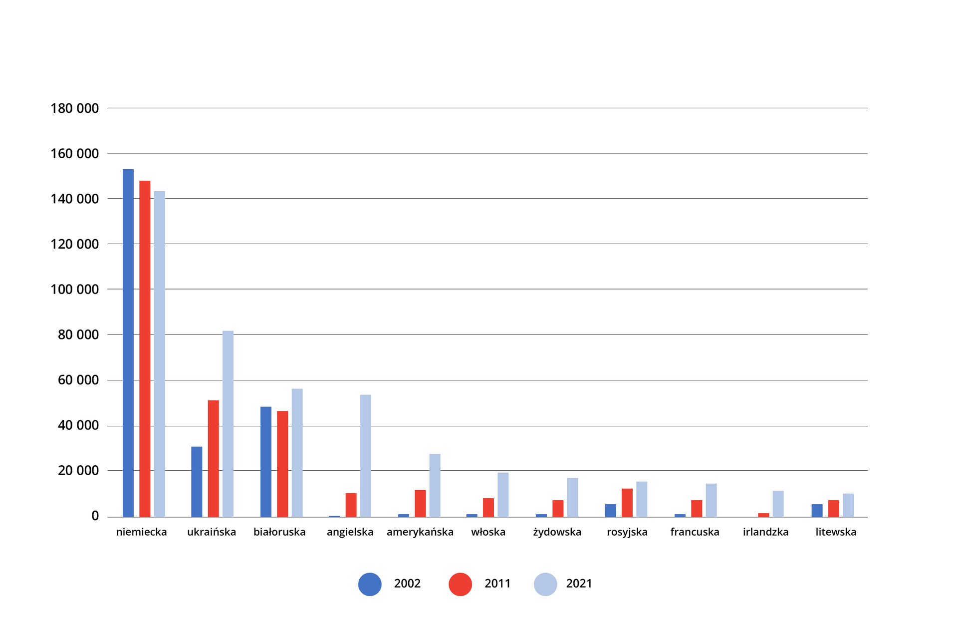 Wykres słupkowy prezentujący liczbę deklaracji tożsamości narodowej w 2002, 2011 i 2021 roku wg wyników Narodowego Spisu Ludności i Mieszkań. Przybliżone dane kolejno dla roku dwa tysiące drugiego, dwa tysiące jedenastego i dwa tysiące dwudziestego pierwszego.
Niemiecka 152000, 146000, 142000;
ukraińska 30000, 50000, 81000;
białoruska 48000, 45000, 57000;
angielska 1, 11000, 28000;
amerykańska 1,5, 10000, 23000;
włoska 2, 7000, 19000;
żydowska 2, 7000, 16000;
rosyjska 4500, 12000, 14000;
francuska 2, 7000, 12000; irlandzka 0, 2, 10000; litewska 6000, 7000, 10000.