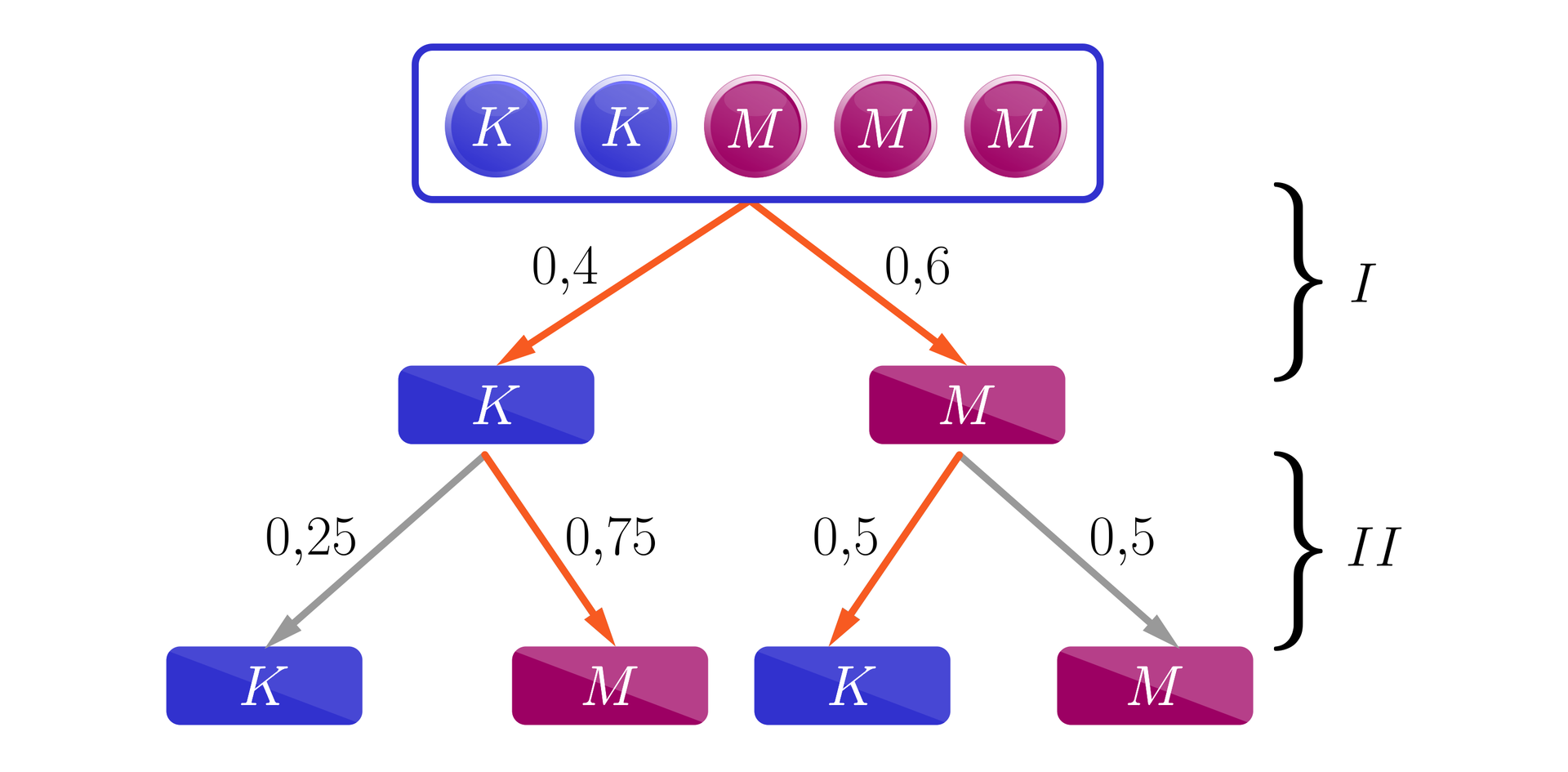 Drzewko przedstawia możliwości losowań. W pierwszym poziomie mamy pudełko z pięcioma czekoladkami: dwiema kawowymi i trzema miodowymi. W drugim poziomie mamy pierwszy etap losowania: 0,4 to prawdopodobieństwo wylosowania kawowej czekoladki, a 0,6 miodowej. Trzeci poziom ilustruje drugi etap losowania. Pierwsza możliwość: po wylosowaniu kawowej czekoladki wylosowano kawową czekoladkę, prawdopodobieństwo tego zdarzenia wynosi 0,25; druga możliwość: po wylosowaniu kawowej czekoladki wylosowano miodową czekoladkę, prawdopodobieństwo tego zdarzenia wynosi 0,75; trzecia możliwość: po wylosowaniu miodowej czekoladki wylosowano kawową czekoladkę, prawdopodobieństwo tego zdarzenia wynosi 0,5; czwarta możliwość: po wylosowaniu miodowej czekoladki wylosowano miodową czekoladkę, prawdopodobieństwo tego zdarzenia wynosi 0,5;