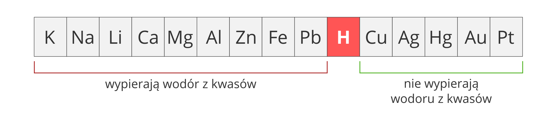 Ilustracja przedstawia szereg aktywności metali w postaci szarego paska, podzielonego na piętnaście kwadratowych pól. W każdym polu umieszczono symbol jednego pierwiastka. Licząc od lewej są to: K, Na, Li, Ca, Mg, Al, Zn, Fe, Pb, H, Cu, Ag, Hg, Au, Pt. Wodór, czyli szósty od prawej kwadrat z literą H wyróżniony został czerwonym tłem zamiast szarego. Obszar dziewięciu pierwiastków po lewej stronie wodoru spięty został czerwoną klamrą z podpisem Wypierają wodór z kwasów, natomiast obszar pięciu pierwiastków po prawej stronie wodoru spięty został zieloną klamrą z podpisem Nie wypierają wodoru z kwasów.