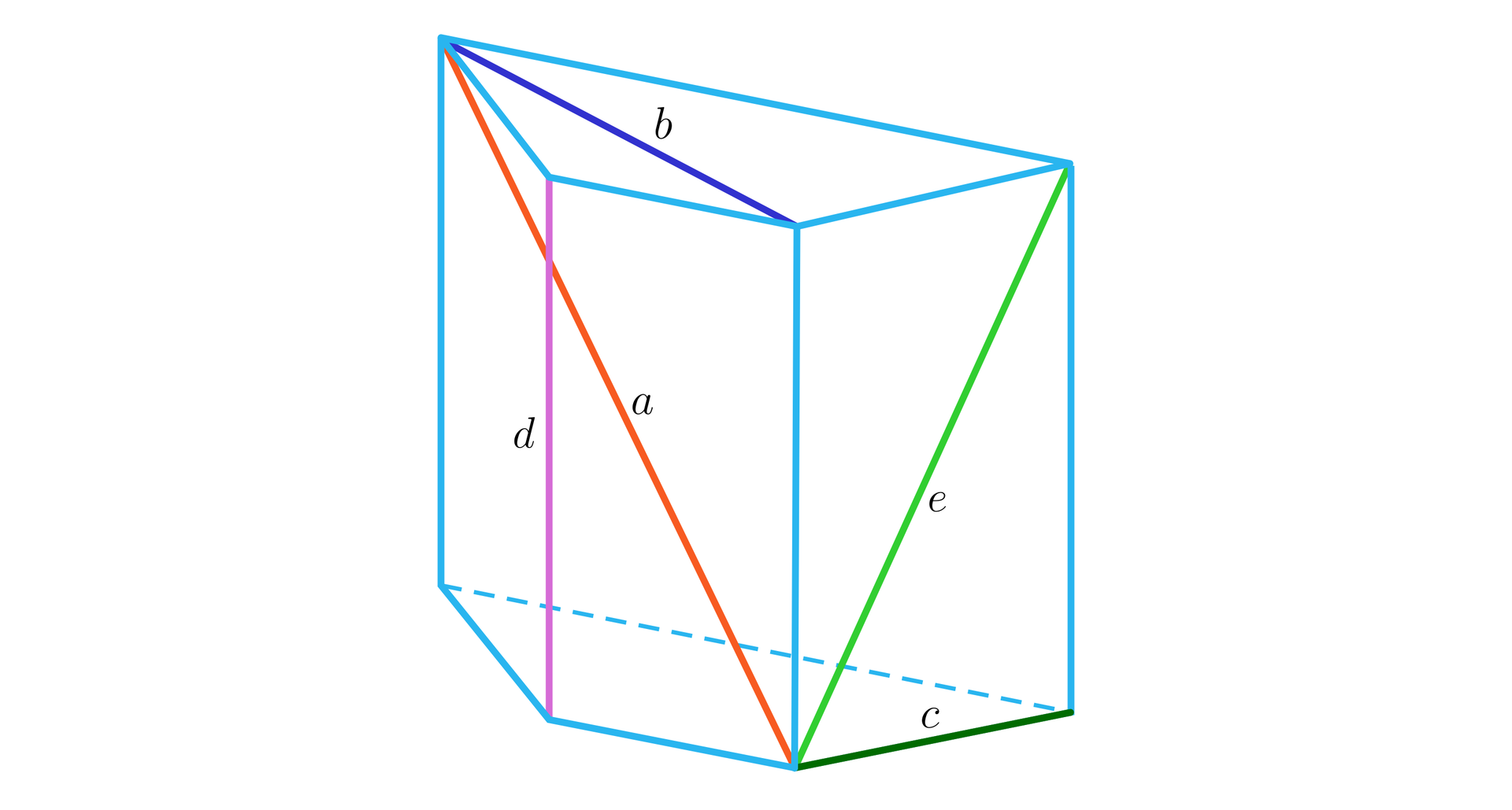 Ilustracja przedstawia graniastosłup prosty o podstawie trapezu. Przekątna graniastosłupa została podpisana literą a. Przekątną podstawy podpisano literą b. Krawędź podstawy została podpisana literą c. Krawędź ściany bocznej została podpisana literą d, a przekątną ściany bocznej podpisano literą e.