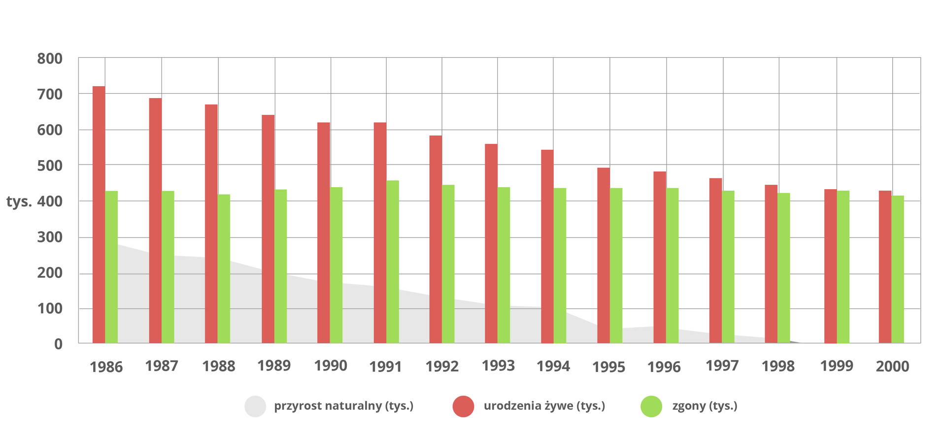Wykres, na którym czerwonymi słupkami przedstawiono liczbę urodzeń żywych, a zielonymi słupkami liczbę zgonów. Obie wartości wyrażone w tysiącach. Szarym polem na tle słupków oznaczono wartość przyrostu naturalnego, również w tysiącach. Dane dla lat 1986‑2000. 
Dane dla zgonów: Wartości utrzymują się na zbliżonym poziomie przez  cały okres, około czterysta dwadzieścia tysięcy.
Dane dla urodzeń żywych: Liczba urodzeń żywych spada, od około siedmiuset piętnastu tysięcy na początku okresu do około pięciuset czterdziestu tysięcy w dziewięćdziesiątym czwartym roku. Następnie kolejne spadki, ok około czterystu dziewięćdziesięciu tysięcy w dziewięćdziesiątym piątym roku, do około czterystu dwudziestu tysięcy w roku dwutysięcznym.
Dane dla przyrostu naturalnego: Przyrost naturalny maleje, od około dwustu osiemdziesięciu tysięcy w osiemdziesiątym szóstym roku, do zera w ostatnich latach.