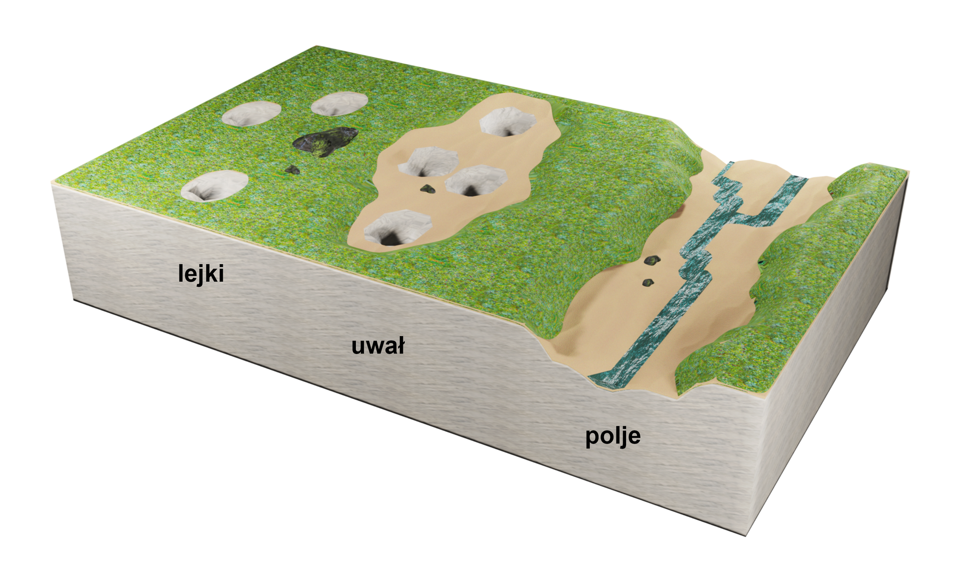 Ilustracja przedstawiająca proces powstania uwałów. Pierwszy etap polega na tworzeniu się lejków, dołki w terenie, później teren wokół lejków ulega obniżeniu. Obszar ten nazywa się uwałem. W ostatnim etapie powstaje duże, kotlinowate zagłębienie o wyrównanym dnie, ograniczonym wyraźnymi zboczami. Na dnie kotliny płynie rzeka. To polje. 