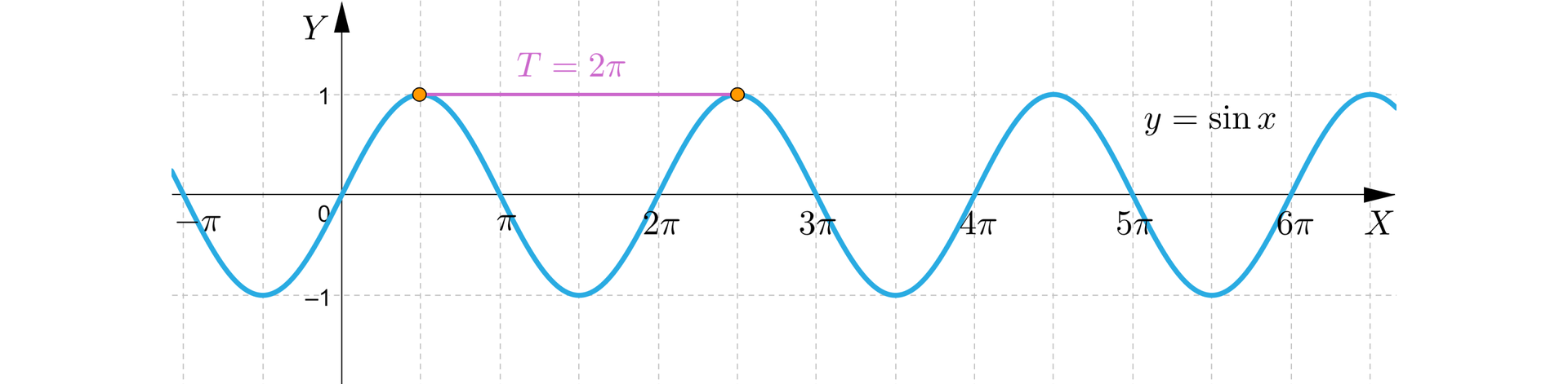 Ilustracja przedstawia układ współrzędnych z poziomą osią x od minus π do 6π i pionową osią y od minus 1 do jeden. W układzie zaznaczono funkcję y=sinx która ma kształt sinusoidy. Przechodzi przez charakterystyczne punkty o współrzędnych: nawias zero średnik zero zamknięcie nawiasu, nawias 0,5π średnik jeden zamknięcie nawiasu, nawias π średnik zero zamknięcie nawiasu, nawias 1,5π średnik minus jeden zamknięcie nawiasu, nawias 2π średnik zero zamknięcie nawiasu.  Punkt 0,5π średnik jeden zamknięcie nawiasu i punkt nawias 2,5π średnik jeden zamknięcie nawiasu połączono poziomym odcinkiem i podpisano T=2π.    