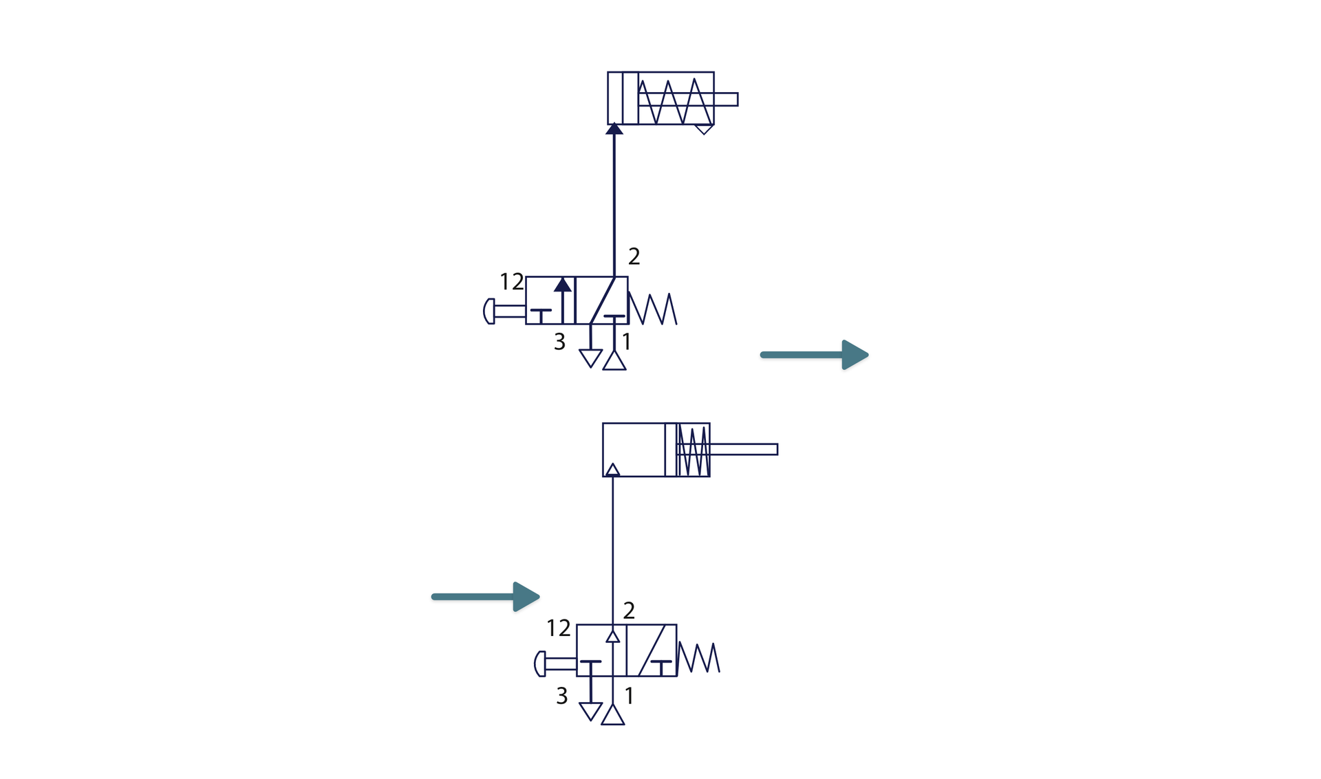 Sterowanie siłowników jednostronnego działania zaworem rozdzielającym 3/2