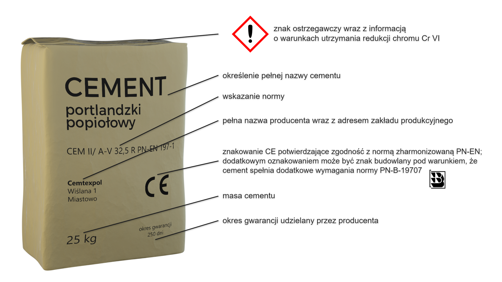 Zdjęcie przedstawia oznakowanie paczki cementu. Znajdują się na niej informacje dotyczące pełnej nazwy cementu, na przykład: cement portlandzki popiołowy, znak ostrzegawczy z wykrzyknikiem wraz z informacją o warunkach utrzymania redukcji chromu Cr (VI), wskazanie normy, pełną nazwę producenta wraz z adresem, znak C E potwierdzający zgodność z normą zharmonizowaną PN‑EN. Dodatkowym oznakowaniem może być znak budowlany, pod warunkiem że cement spełnia dodatkowe wymagania normy PN‑8-19707. Na opakowaniu jest także podana masa cementu, na przykład 25 kilogramów i okres gwarancji udzielany przez producenta, na przykład 250 dni.  