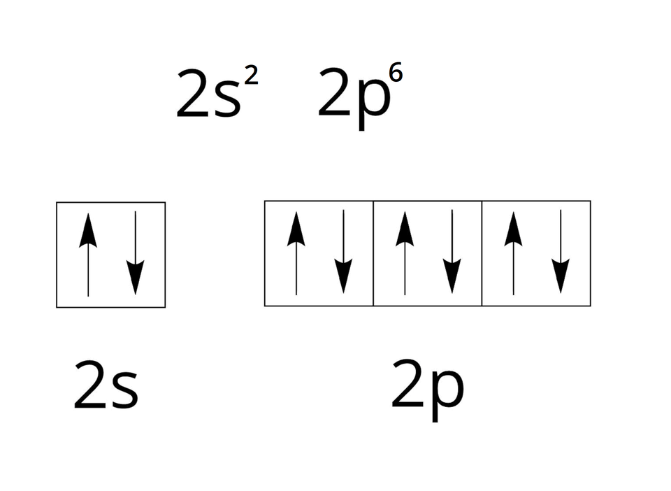Na górze ilustracji znajduje się zapis dwa s indeks górny dwa koniec indeksu i dwa p indeks górny sześć koniec indeksu. Poniżej, z lewej strony, znajduje się kwadrat, w którym znajdują się dwie strzałki: jedna skierowana w górę i jedna skierowana w dół. Pod spodem zapis dwa s. Z prawej strony znajdują się trzy kwadraty, w których znajdują się po dwie strzałki: jedna skierowana w górę i jedna skierowana w dół. Pod spodem zapis dwa p. 