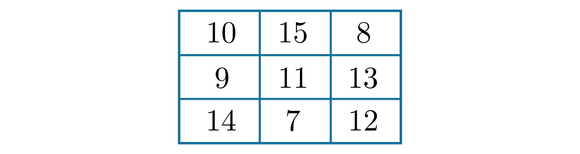 Ilustracja przedstawia kwadrat magiczny, czyli tabelę składającą się z trzech wierszy i trzech kolumn. Na wszystkich miejscach są zapisane cyfry. Kolumna pierwsza, wiersz pierwszy cyfra 10, kolumna druga, wiersz pierwszy cyfra 15, kolumna trzecia, wiersz pierwszy cyfra osiem. Kolumna pierwsza, wiersz drugi cyfra 9, kolumna druga, wiersz drugi cyfra 11, kolumna trzecia, wiersz drugi cyfra trzynaście. Kolumna pierwsza wiersz trzeci cyfra 14, kolumna druga, wiersz trzeci cyfra 7, kolumna trzecia wiersz trzeci cyfra dwanaście.