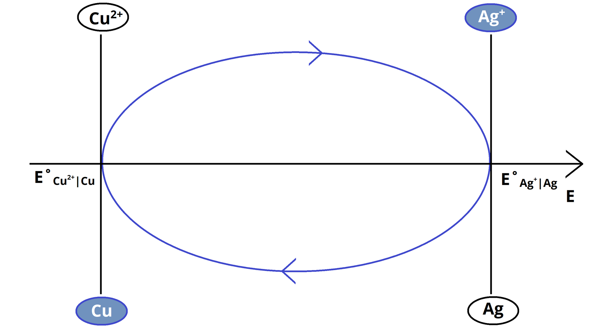 Schemat przedstawia oś skierowaną w prawo z podpisem “E”, wokół osi znajduje się fioletowa elipsa, nad osią na elipsie jest umieszczona strzałka w prawo a pod osią w lewo. Miejsce przecięcia elipsy z osią “E” po lewej stronie jest opisane jako “   E   0      C u   2 +   ∣  C u  ” i przez ten punkt jest poprowadzona prosta prostopadła do osi “E”, na górze tej pionowej osi jest napis “   C u   2 +   +” a na dole “Cu”. Po prawej stronie sytuacja jest analogiczna z podpisami “   E   0      A g   +   ∣  A g  ” oraz na górze osi “   A g   +   ” i “Ag”.