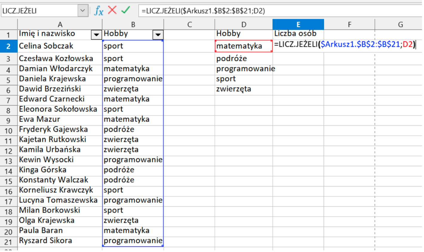 Ilustracja przedstawia arkusz roboczy, zawierający dane: w kolumnie A nagłówek Imię i nazwisko; w zaznaczonej kolumnie B Hobby; kolumna C jest pusta; w kolumnie D Hobby; w kolumnie E Liczba osób. Dane zawarte w tabeli. Wers 2: Edward Czarnecki, matematyka. Wers 3: Kewin Wysocki, sport. Wers 4: Korneliusz Krawczyk, sport. Wers 5: Kajetan Rutkowski, zwierzęta. Wers 6: Konstanty Walczak, podróże. Wers 7: Damian Włodarczyk. Wers 8: Ryszard Sikora, programowanie. Wers 9: Milan Borkowski, sport. Wers 10: Dawid Brzeziński, zwierzęta. Wers 11: Fryderyk Gajewski, podróże. Wers 12: Olga Krajewska, zwierzęta. Wers 13: Kinga Górska, podróże. Wers 14: Paula Baran, matematyka. Wers 15: Lucyna Tomaszewska, programowanie. Wers 16: Celina Sobczak, sport. Wers 17: Kamila Urbańska, zwierzęta. Wers 18: Ewa Mazur, matematyka. Wers 19: Daniela Krajewska, programowanie. Wers 20:Eleonora Sokołowska, sport. Wers 21: Czesława Kozłowska, sport. W kolumnie D Hobby zaznaczona jest komórka D2 matematyka. Poniżej, w kolejnych wersach znajdują się: podróże, programowanie, sport, zwierzęta. W kolumnie E Liczba osób, w komórce E2 wpisana jest formuła =LICZ.JEŻELI($Arkusz1.$B$2:$B$21;D2).