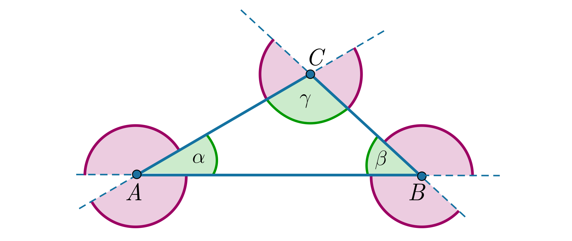 Ilustracja przedstawia trójkąt ABC. Kąt BAC ma miarę alfa, kąt ABC ma miarę beta, a kąt BAC ma miarę gamma. Każdy z boków został przedłużony w dwie strony. Zaznaczono odpowiednie kąty. Dopełnienie kąta alfa na przedłużeniu boku AC ma tą samą miarę jak dopełnienie kąta alfa na przedłużeniu boku AB. Dopełnienie kąta beta na przedłużeniu boku BC ma tą samą miarę jak dopełnienie kąta beta na przedłużeniu boku AB. Dopełnienie kąta gamma na przedłużeniu boku AC ma tą samą miarę jak dopełnienie kąta gamma na przedłużeniu boku BC. 