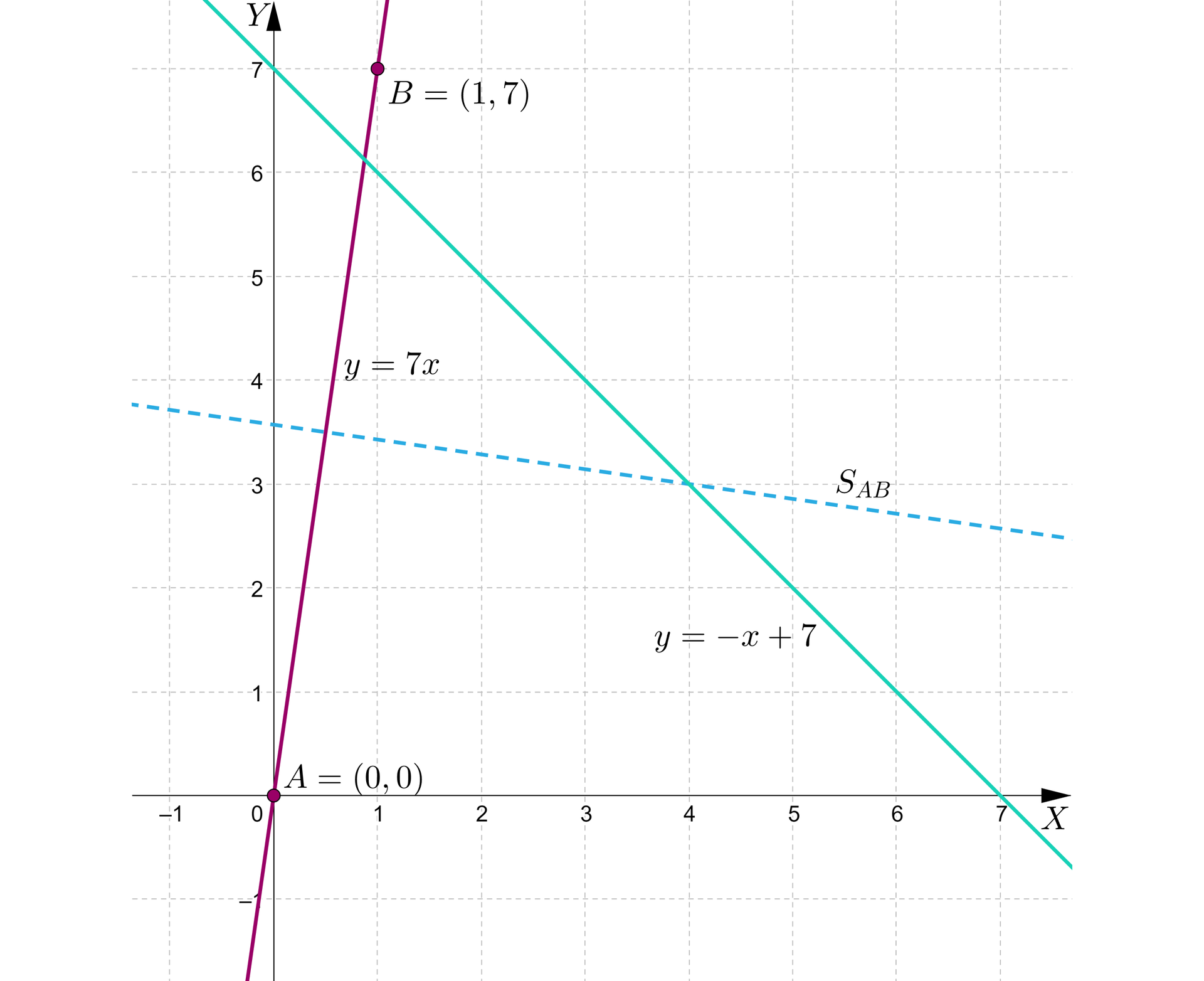 Grafika przedstawia układ współrzędnych z poziomą osią x od minus jeden do siedmiu i pionową osią y od minus jeden do siedmiu. Na płaszczyźnie znajdują się trzy proste oraz dwa punkty. Punkt A ma współrzędne początek nawiasu, 0, 0, zamknięcie nawiasu, punkt B ma współrzędne początek nawiasu, 1, 7, zamknięcie nawiasu. Pierwsza ukośna prosta przechodzi zarówno przez punkt A i punkt B. Prosta ta ma równanie y=7x . Druga ukośna prosta jest przechodzi przez punkt początek nawiasu, 0, 7, zamknięcie nawiasu oraz początek nawiasu, 7, 0, zamknięcie nawiasu i jest podpisana y=−x+7. Trzecia ukośna prosta została narysowana linią przerywaną i przecina oś y między wartością 3 i 4, następnie przecina pierwszą prostą i kolejno drugą prostą w punkcie początek nawiasu, 4, 3, zamknięcie nawiasu.  Prosta ta jest podpisana SAB.