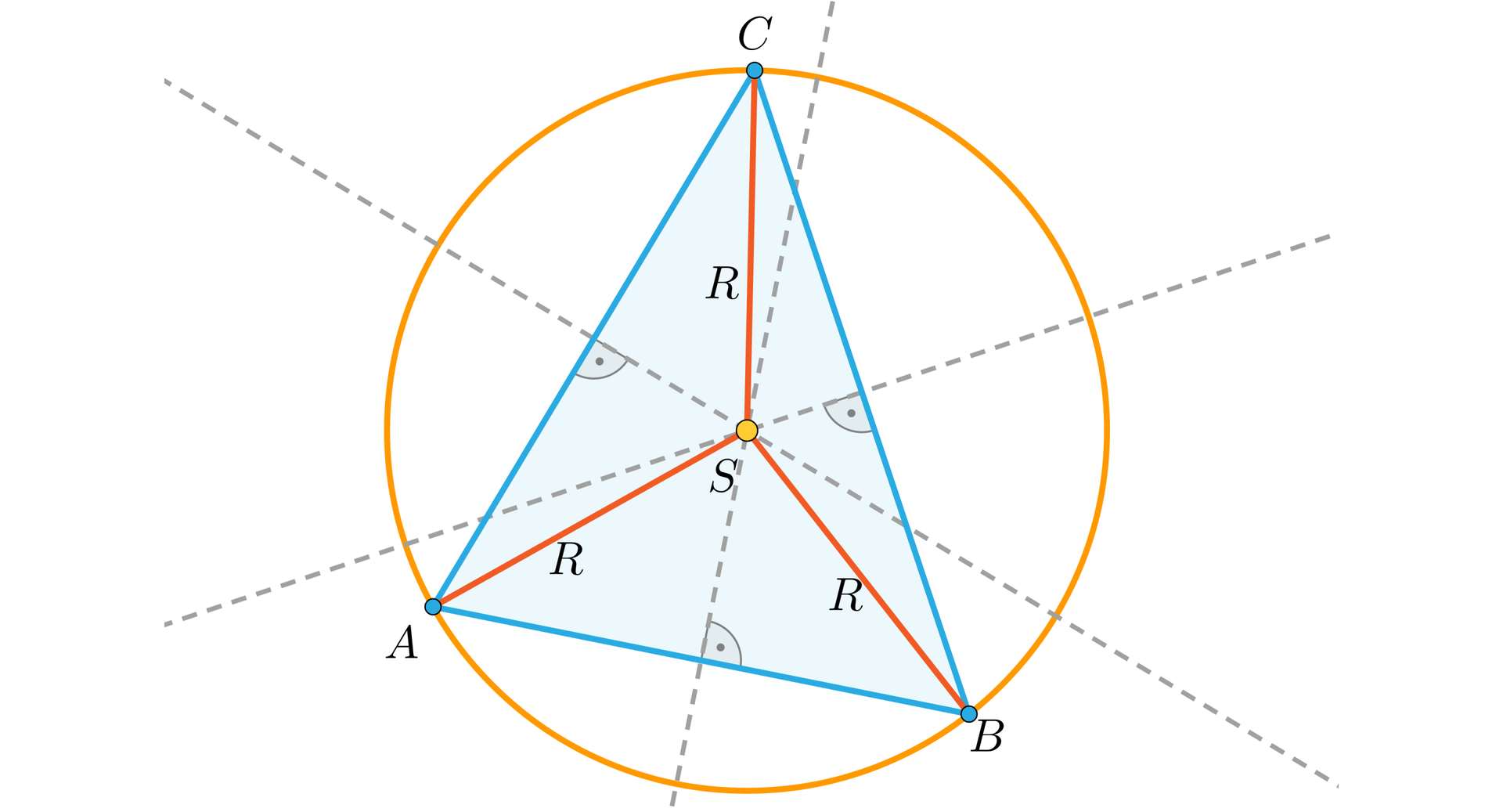 Na ilustracji przedstawiono okrąg o środku w punkcie S. Punkt S stanowi środek przecięcia symetralnych boków AB, BC, AC. W okrąg wpisano trójkąt ABC. Zaznaczono promień R, łączący wierzchołki A, C, B ze środkiem okręgu S.