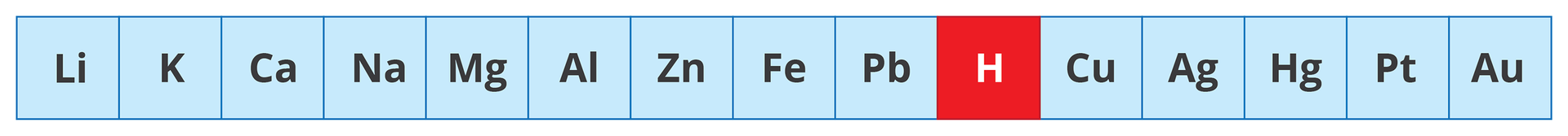 Ilustracja przedstawia szereg aktywności metali w postaci niebieskiego paska, podzielonego na piętnaście kwadratowych pól. W każdym polu umieszczono symbol jednego pierwiastka. Licząc od lewej są to: Li, K, Ca, Na, Mg, Al, Zn, Fe, Pb, H, Cu, Ag, Hg, Pt, Au. Wodór, czyli szósty od prawej kwadrat z literą H wyróżniony został czerwonym tłem zamiast niebieskiego.