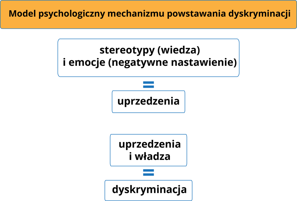 Grafika przedstawia model psychologiczny mechanizmu powstawania dyskryminacji. Wyróżniono: stereotypy (wiedza) i emocje (negatywne nastawienie)=uprzedzenia. Uprzedzenia i władza=dyskryminacja. 
