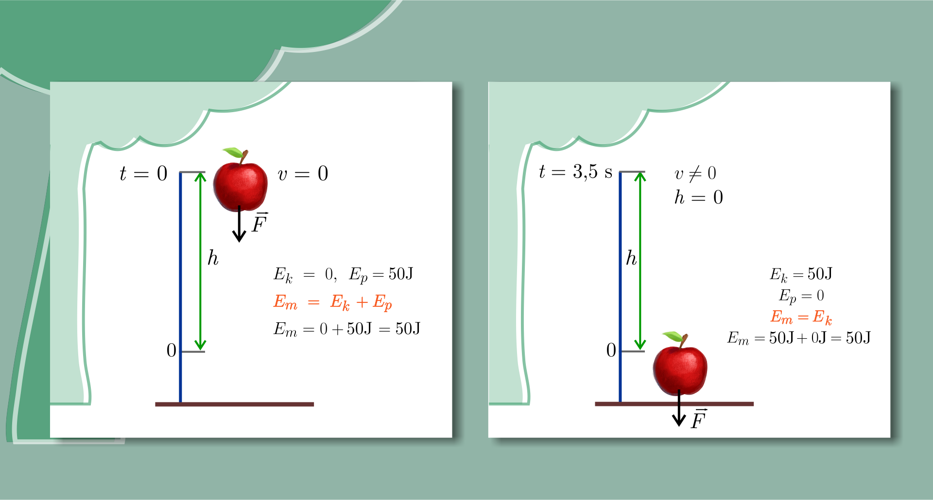 Ilustracja przedstawiająca podsumowanie całej sekwencji filmów. Po lewej stronie slajd przed spadkiem jabłka wraz z wymienianymi w filmie oznaczeniami i równaniami. Po prawej stronie slajd po spadku jabłka z wymienianymi w filmie oznaczeniami i równaniami.