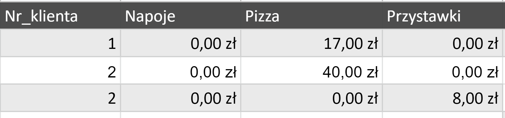 Ilustracja przedstawiająca tabelę dotyczącą zamówień. Kolumny tabeli opisano kolejno: Numer klienta, Pizza oraz Przystawki. W kolumnie Numer klienta wpisano cyfry 1, 2, 2. W kolumnach Pizza oraz Przystawki podano ceny w złotówkach. 