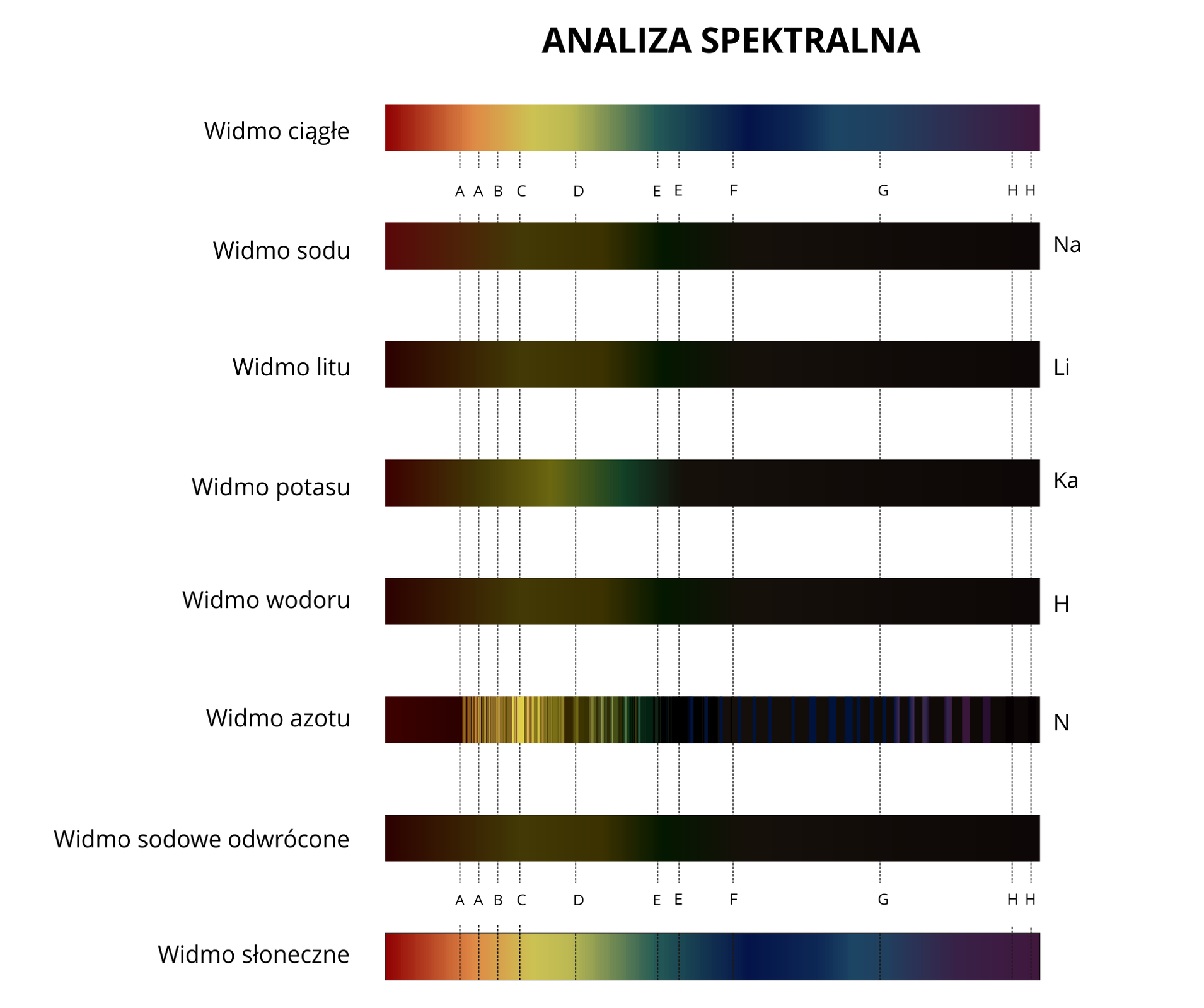 Ilustracja przedstawia osiem widm. Tło białe. Na górze ilustracji wyśrodkowany napis: ANALIZA SPEKTRALNA. Poniżej osiem poziomych pasków: na pierwszym widoczne widmo ciągłe, a więc wszystkie kolory widma zmieniające się ciągle od czerwonego, przez żółty, niebieski aż po fioletowy; drugi pasek to widmo emisyjne sodu - cały pasek wyciemniony, jasno zaznaczona tylko jedna pionowa, żółta kreska; trzeci obrazek to widmo litu - jasno zaznaczone tylko dwie żółte kreski; czwarty - widmo potasu - jasno zaznaczone trzy linie - pomarańczowa, żółta i fioletowa; piąty - widmo wodoru - jasno zaznaczone trzy linie - żółta, granatowa, niebieska; szósty - widmo azotu - jasno zaznaczonych jest dużo linii, od pomarańczowych, po fioletowe; siódmy - widmo sodowe odwrócone - delikatnie zaznaczone linie pomarańczowa i żółta; ósmy - widmo słoneczne - widmo ciągłe z kilkoma czarnymi liniami.