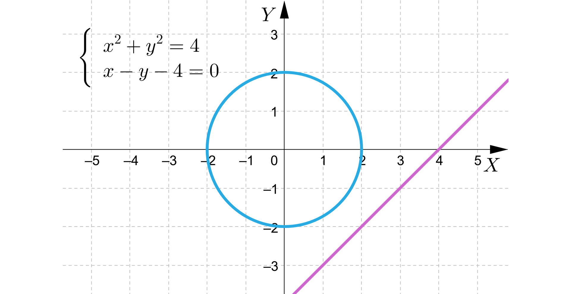 Na ilustracji przedstawiono układ współrzędnych z poziomą osią X od minus pięciu do pięciu, oraz z pionową osią Y od minus trzech do trzech. Na płaszczyźnie narysowano wykresy dwóch funkcji. Wykres funkcji pierwszej stanowi okrąg o środku w punkcie 0;0, oraz promieniu równym dwa. Wykres funkcji drugiej to prosta przechodząca przecinająca oś Y w punkcie 0;-4 oraz oś X dla x=4. Obok zapisano układ dwóch równań. Równanie pierwsze x2+y2=4. Równanie drugie x-y-4=0.