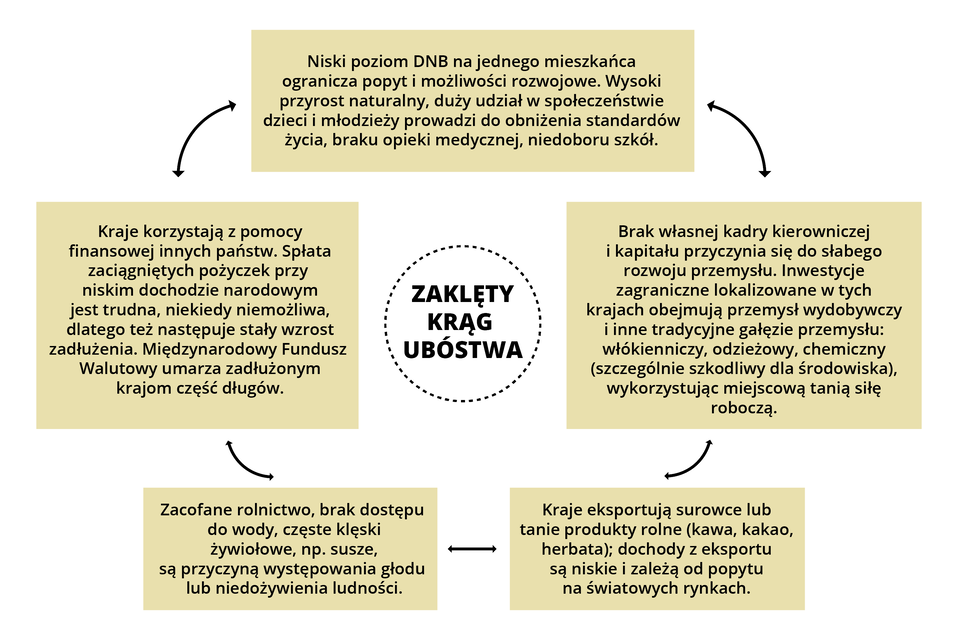 Schemat przedstawia zaklęty krąg ubóstwa. Kraje korzystają z pomocy finansowej innych państw. Spłata zaciągniętych pożyczek przy niskim dochodzie narodowym jest trudna, niekiedy niemożliwa, dlatego też następuje stały wzrost zadłużenia. Międzynarodowy Fundusz Walutowy umarza zadłużonym krajom część długów. Następnie występuje niski poziom DNB na jednego mieszkańca ogranicza popyt i możliwości rozwojowe. Wysoki przyrost naturalny, duży udział w społeczeństwie dzieci i młodzieży prowadzi do obniżenia standardów życia, braku opieki medycznej, niedoboru szkół. Następnie występuje brak własnej kadry kierowniczej i kapitału przyczynia się do słabego rozwoju przemysłu. Inwestycje zagraniczne lokalizowane w tych krajach obejmują przemysł wydobywczy i inne tradycyjne gałęzie przemysłu: włókienniczy, odzieżowy, chemiczny szczególnie szkodliwy dla środowiska, wykorzystując miejscową tanią siłę roboczą. Następnie kraje eksportują surowce lub tanie produkty rolne kawa, kakao, herbata, dochody z eksportu są niskie i zależą od popytu na światowych rynkach. Następstwem jest zacofane rolnictwo, brak dostępu do wody, częste klęski żywiołowe na przykład susze są przyczyną występowania głodu lub niedożywienia ludności.