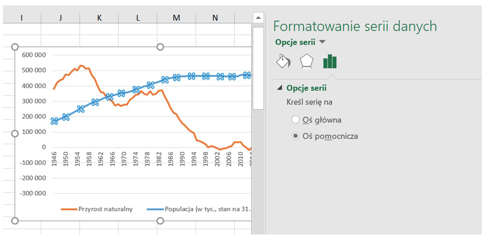 Ilustracja przedstawia wykres z dwiema krzywymi. Na osi X są wpisane kolejne lata, na osi Y wartości od zera do sześciuset tysięcy oraz w dół od zera do minus trzystu tysięcy. Na wykresie jedna krzywa ma postać niebieskiej linii wznoszącej się nad osią X. Na krzywej są niebieskie kropki w miejscach kolejnych lat. Druga krzywa jest pomarańczowa, ma liczne odchylenia. Rozpoczyna się wysoko na osi Y, po czym spada poniżej zera. Pod wykresem jest legenda. Niebieska linia oznacza Populację (w tys. stan na 31.12.), pomarańczowa linia oznacza Przyrost naturalny. Po prawej stronie jest zakładka: Formatowanie serii danych. W Opcji serii zaznaczono Oś pomocnicza. 