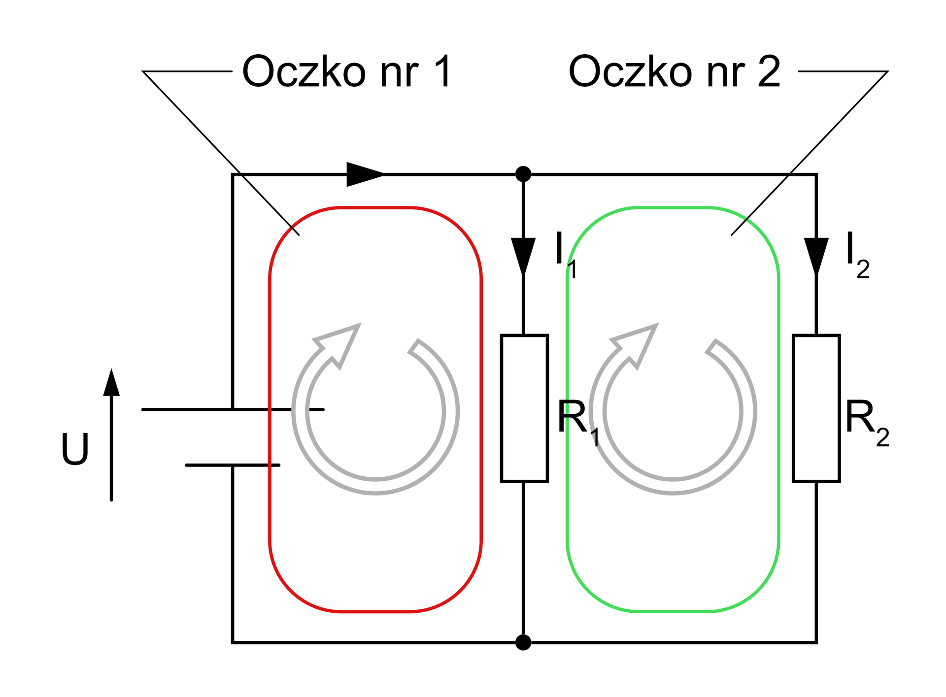 Ilustracja przedstawia przykładowy obwód zawierający dwa oczka obwodu. Pierwsze oczko zawiera źródło zasilania oraz rezystor połączony równolegle. Drugie oczko zawiera dwa rezystory połączone równolegle.