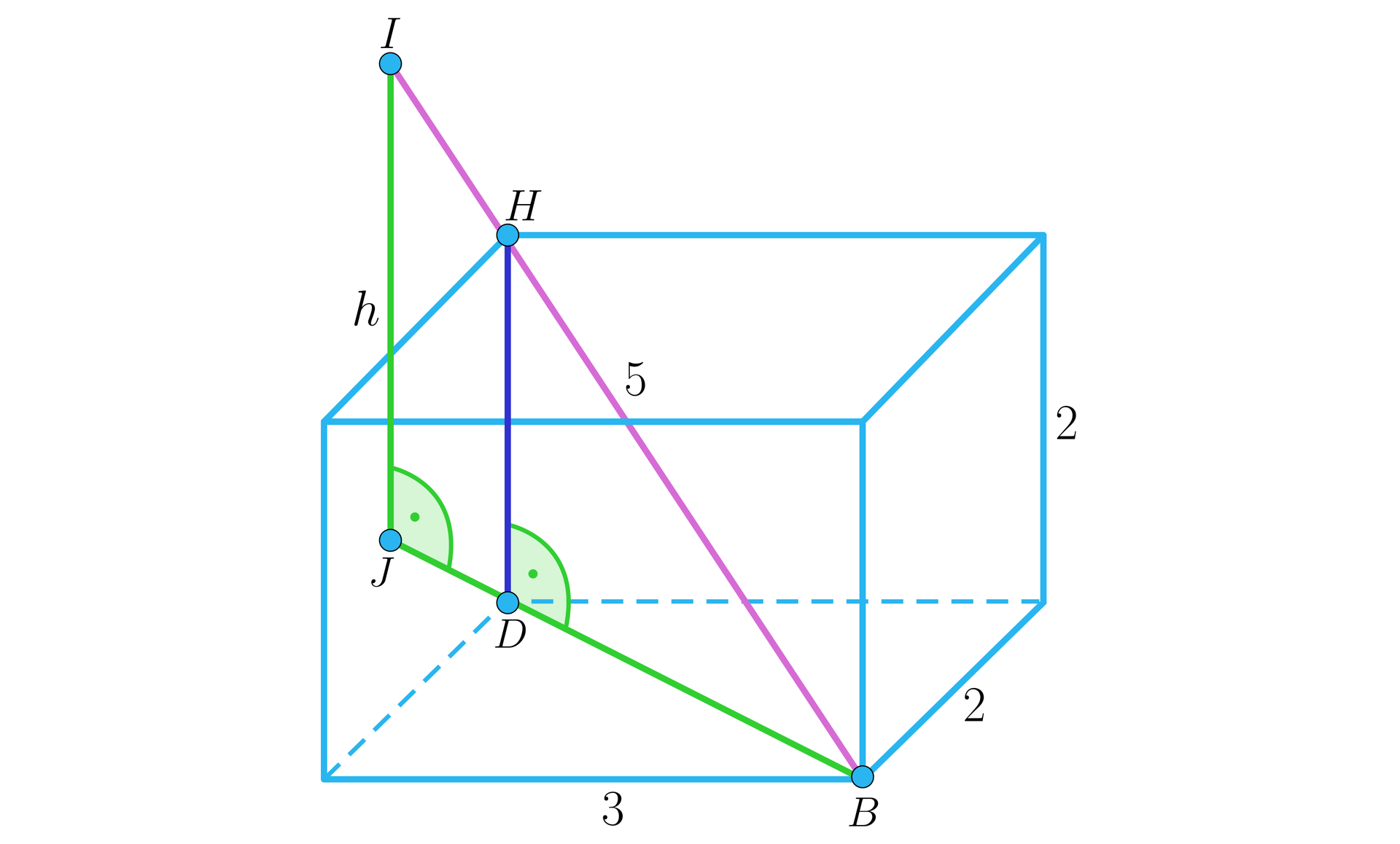Grafika przedstawia prostopadłościan. Podstawa prostopadłościanu to prostokąt, którego boki mają długość 3 i 2. Krawędź boczna prostopadłościanu ma długość 2. Przekątna podstawy łączy wierzchołek B z wierzchołkiem D. Oba wierzchołki należą do dolnej podstawy. Przekątna podstawy została wydłużona, w taki sposób, że poza prostopadłościanem powstał odcinek JD. Przekątna prostopadłościanu łączy wierzchołek B z wierzchołkiem H. Przekątna prostopadłościanu wraz z przedłużeniem ma długość 5. Przekątna prostopadłościanu została wydłużona, w taki sposób, że poza prostopadłościanem powstał odcinek HI. Odcinek łączący punkt J z punktem I jest podpisany literą h. Pomiędzy przekątną podstawy a krawędzią boczną, którą tworzy odcinek DH został zaznaczony kąt prosty. Pomiędzy odcinkiem IJ i przedłużeniem przekątnej podstawy JD również został zaznaczony kąt prosty.
