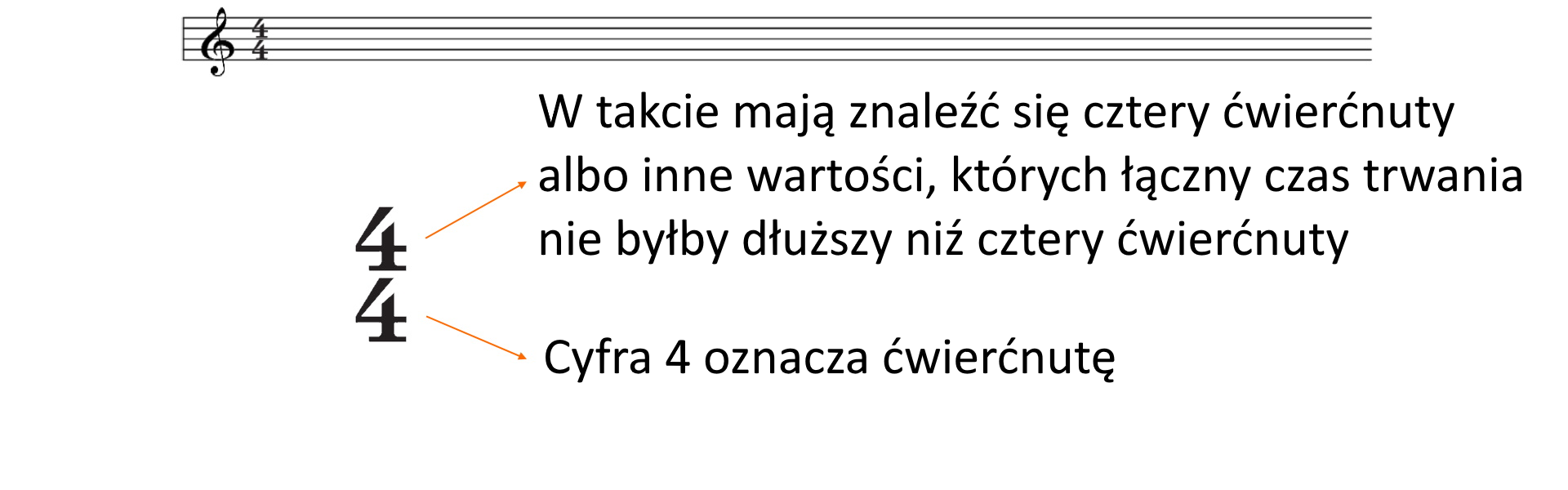 Przezroczysta ilustracja z napisem cztery czwarte oraz dwie strzałki. Strzałka przy cyfrze dwa: W takcie mają znaleźć się cztery ćwierćnuty albo inne wartości, których łączny czas trwania nie byłby dłuższy niż cztery ćwierćnuty. Strzałka przy cyfrze cztery: Cyfra cztery oznacza ćwierćnutę. Nad tekstem pięciolinia z kluczem wiolinowym i zapisem metrum: cztery czwarte.